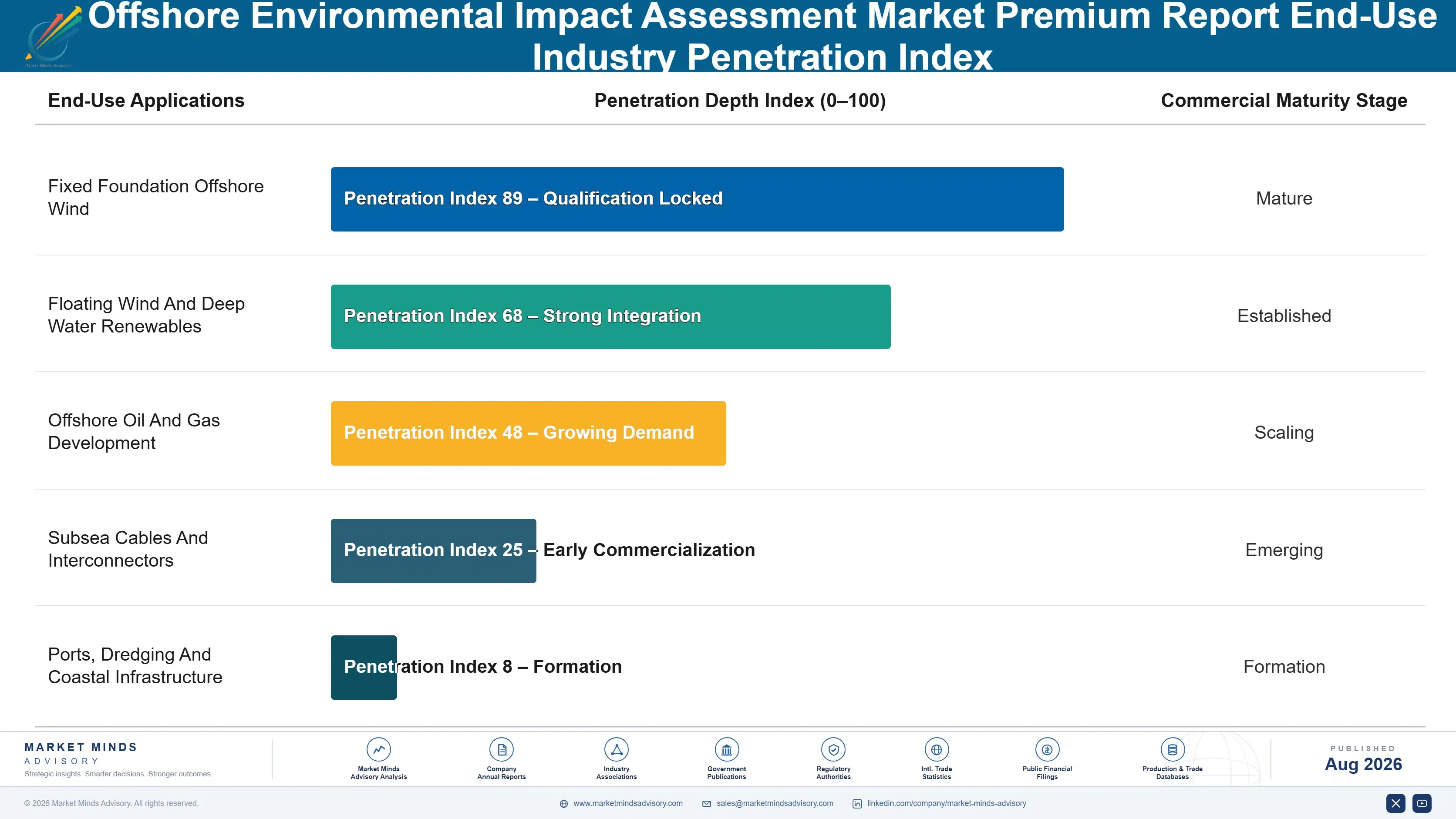 offshore-environmental-impact-assessment-market-end-use-penetration-index-1787302725887