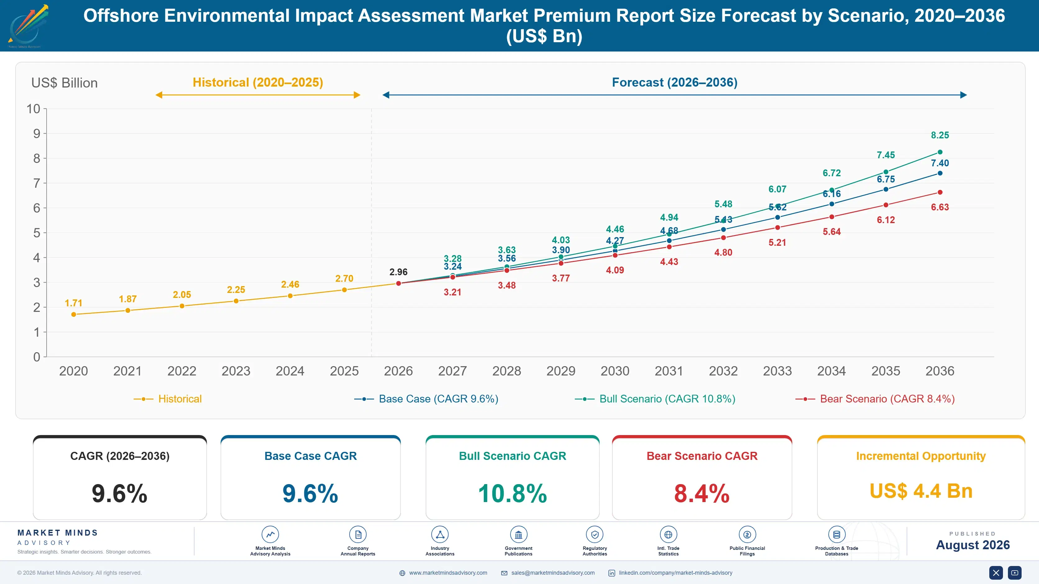 offshore-environmental-impact-assessment-market-size-forecast-scenario-1787302723089