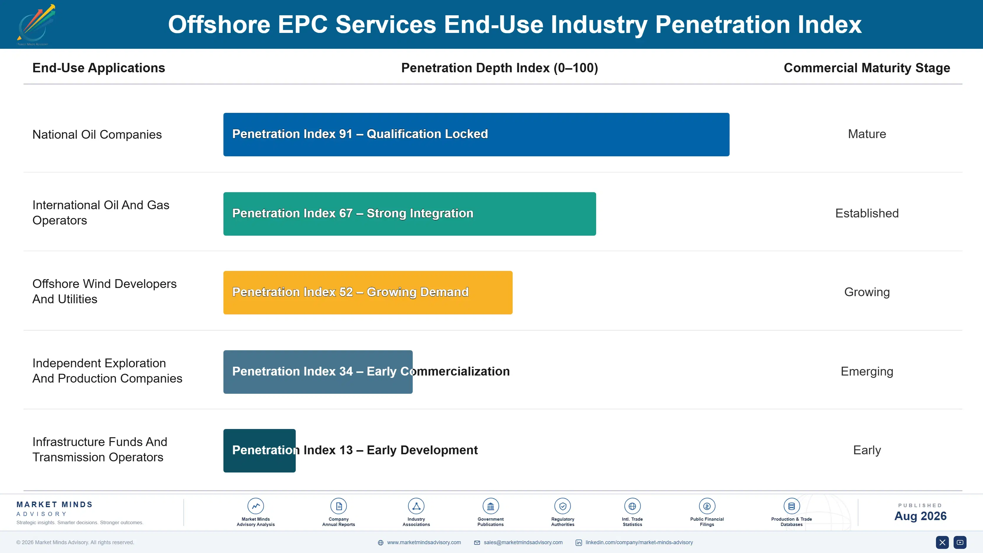 offshore-epc-services-market-end-use-penetration-index-1787302731958