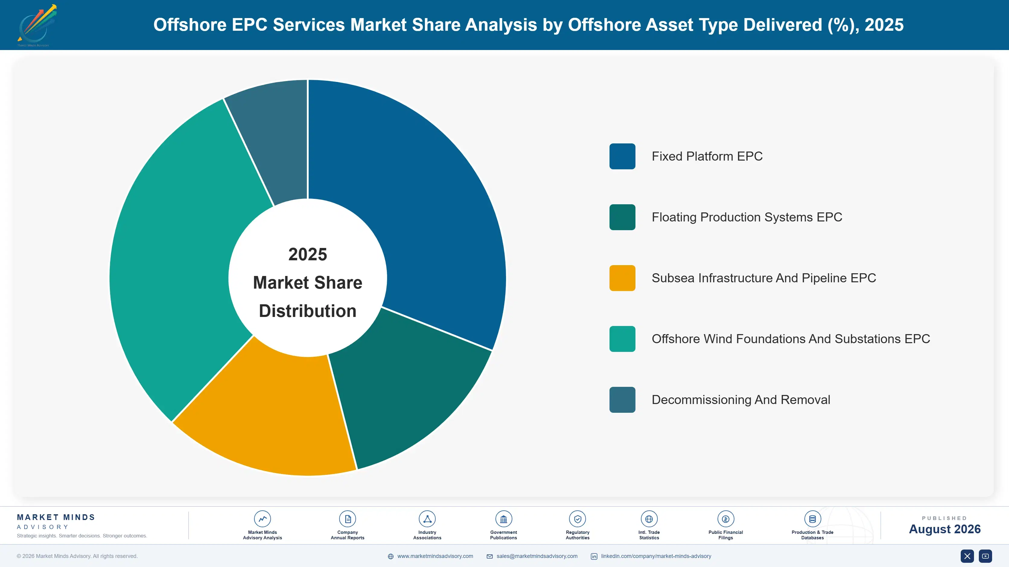 offshore-epc-services-market-market-share-analysis-1787302729739