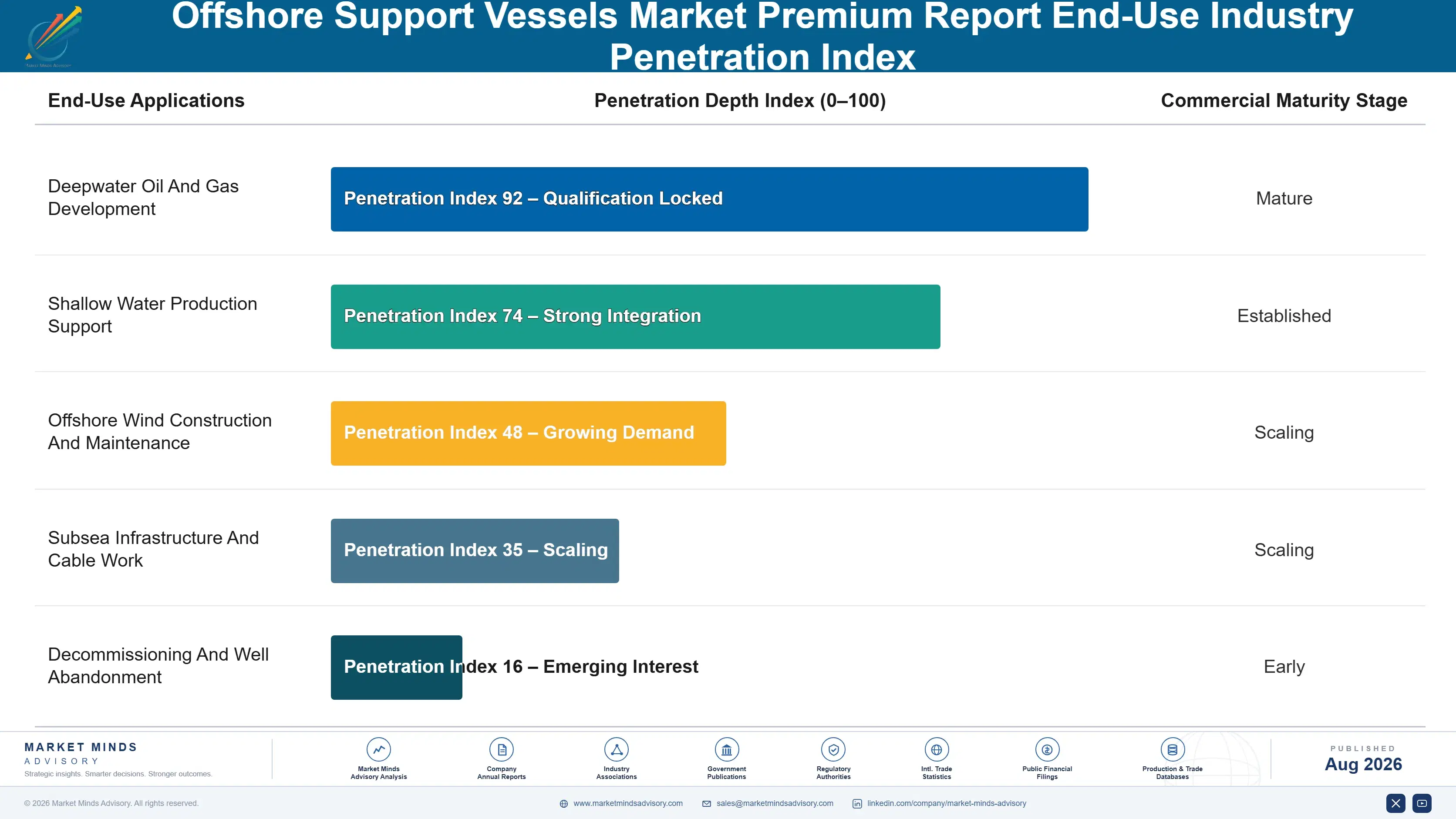 offshore-support-vessels-market-end-use-penetration-index-1787302746774