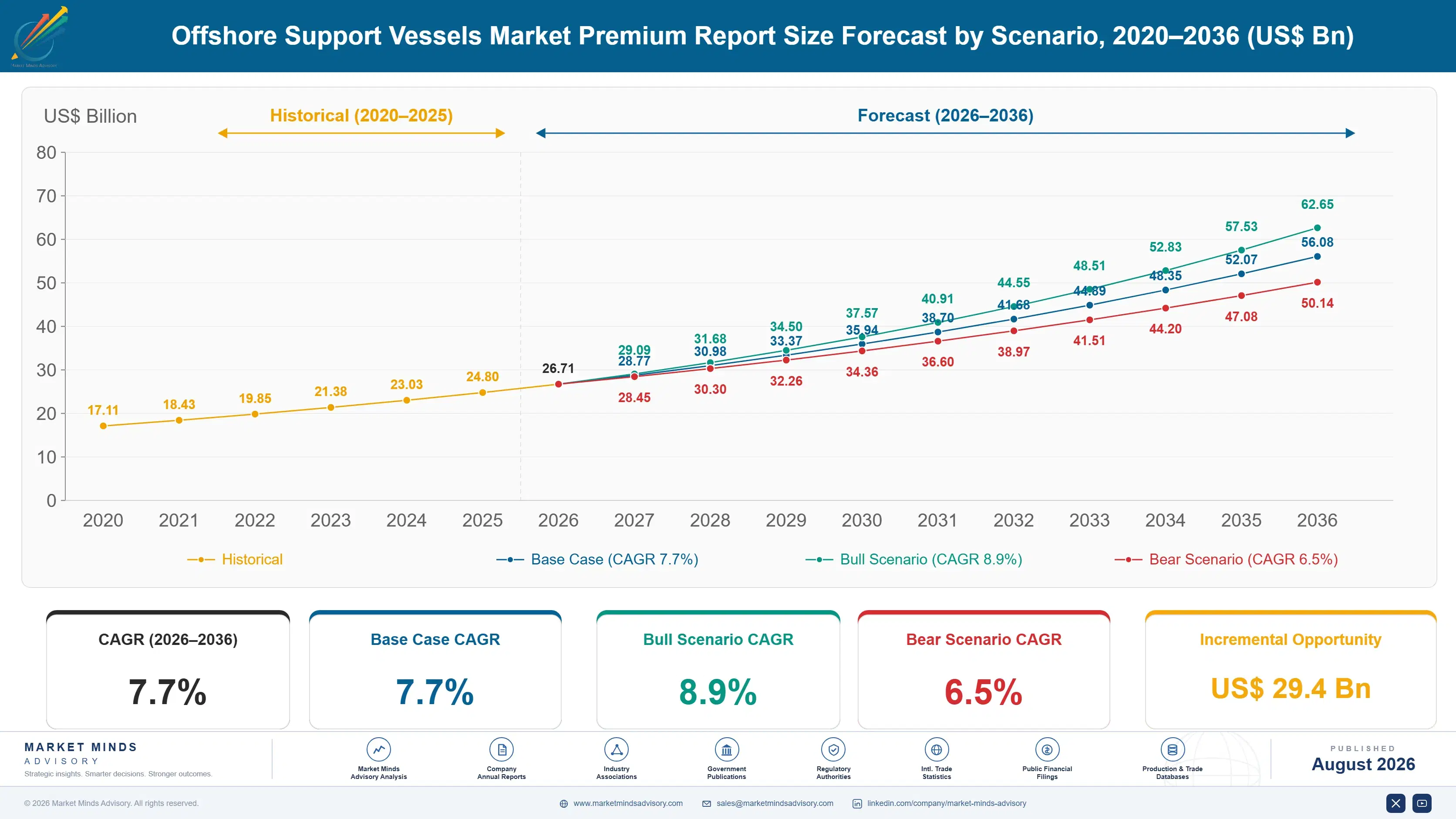 offshore-support-vessels-market-size-forecast-scenario-1787302743806