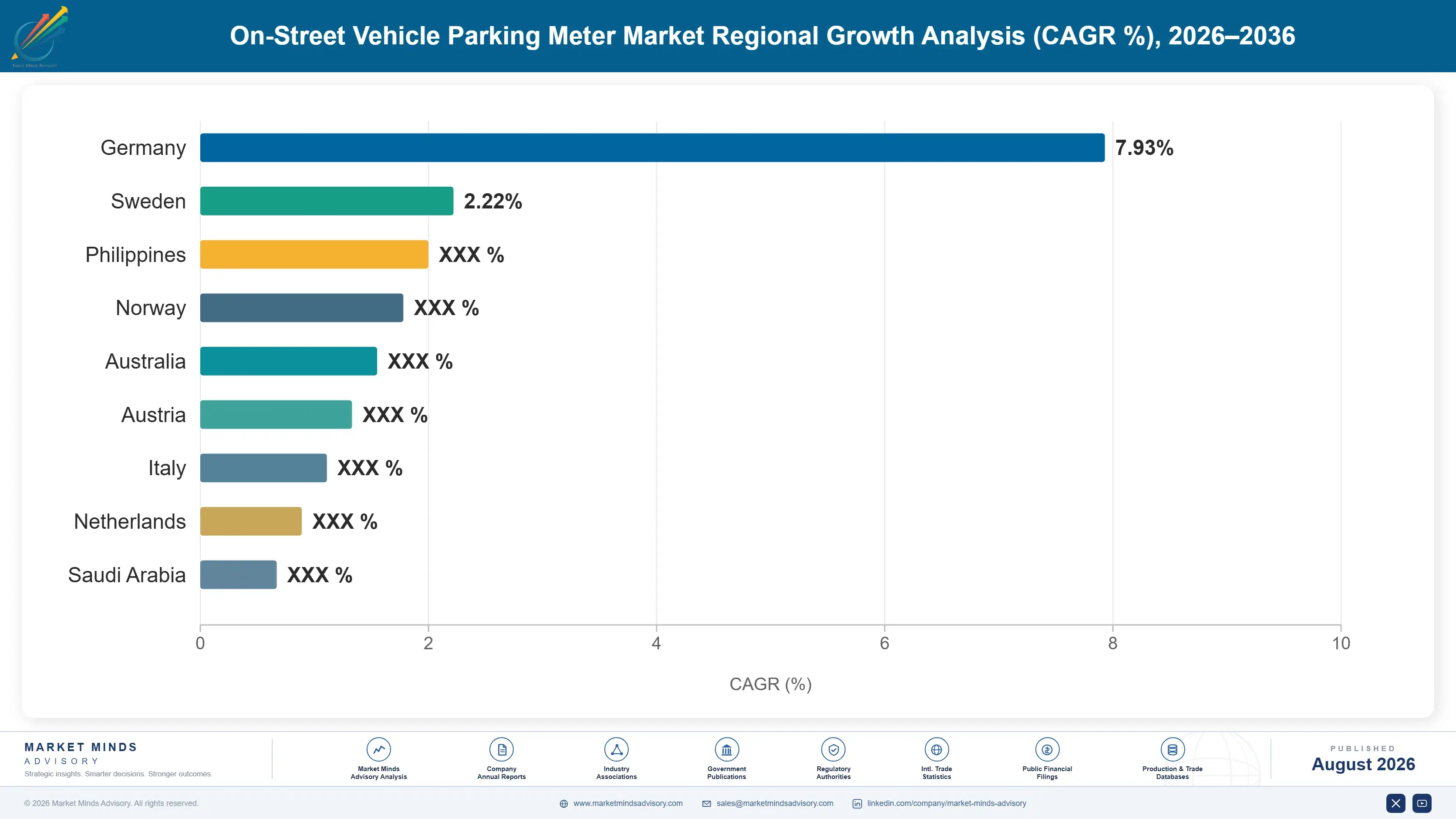 on-street-vehicle-parking-meter-market-country-cagr-analysis-1787334633290