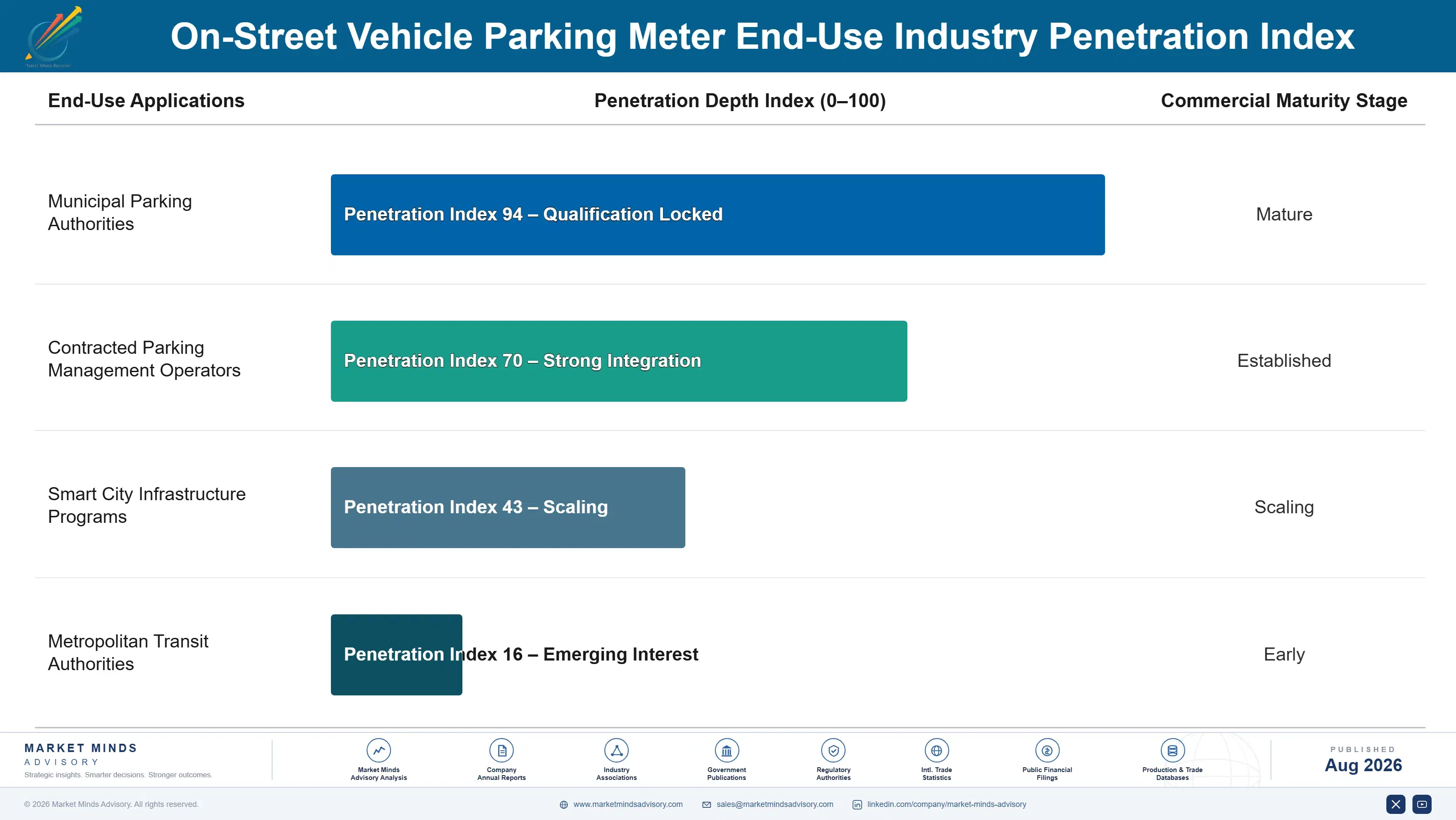 on-street-vehicle-parking-meter-market-end-use-penetration-index-1787334634992