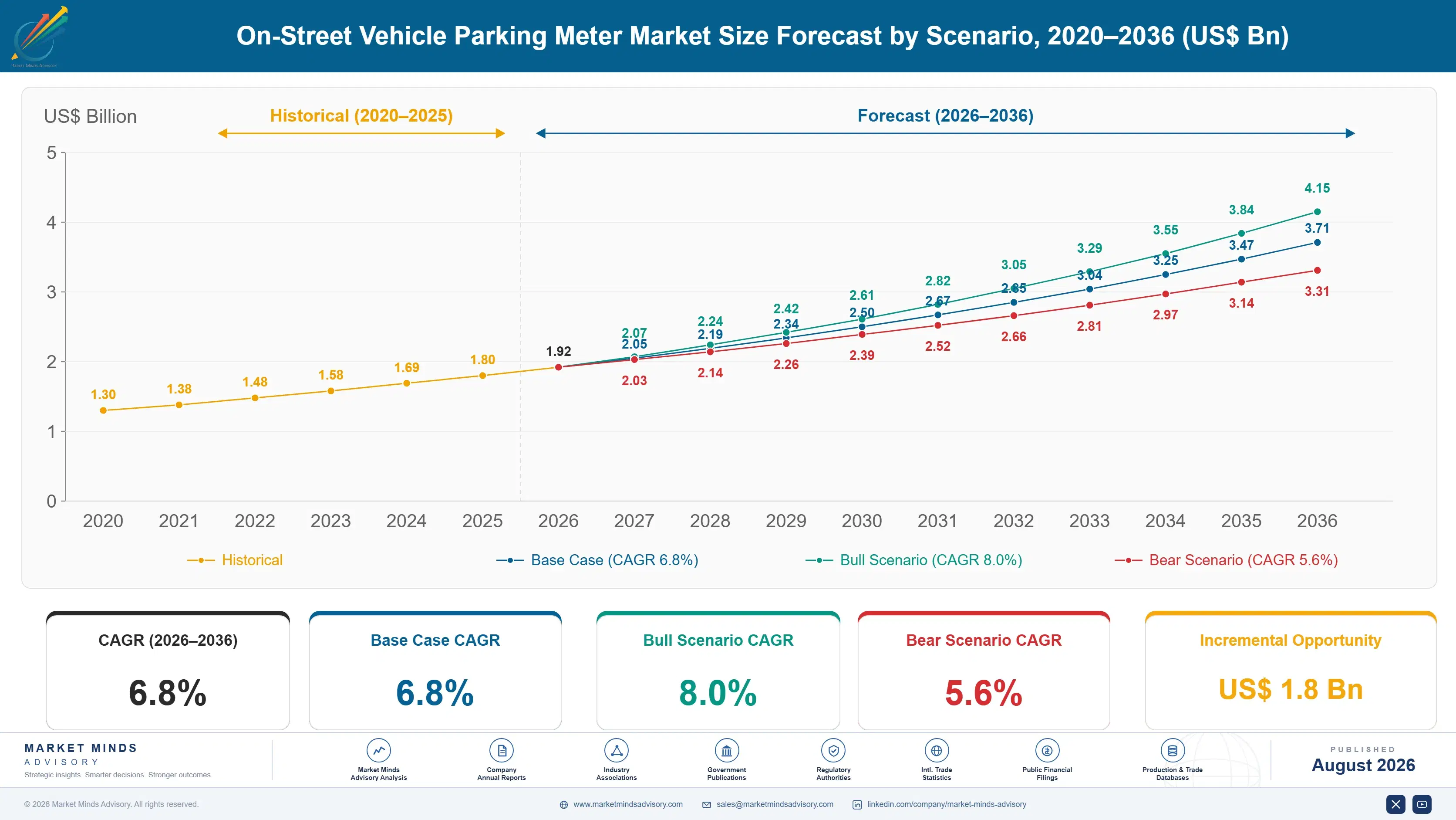 on-street-vehicle-parking-meter-market-size-forecast-scenario-1787334632238
