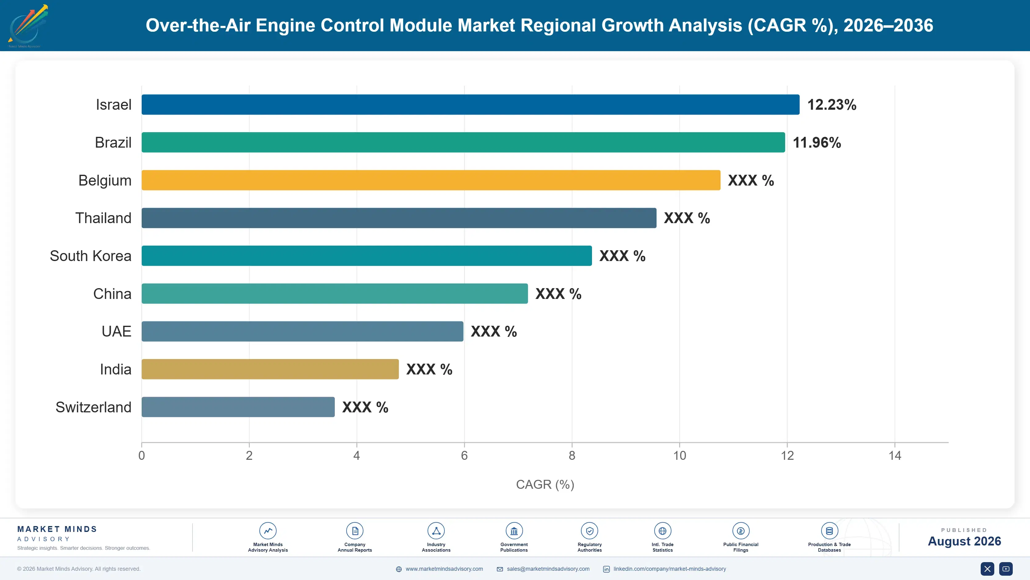 over-the-air-engine-control-module-market-country-cagr-analysis-1787558944817