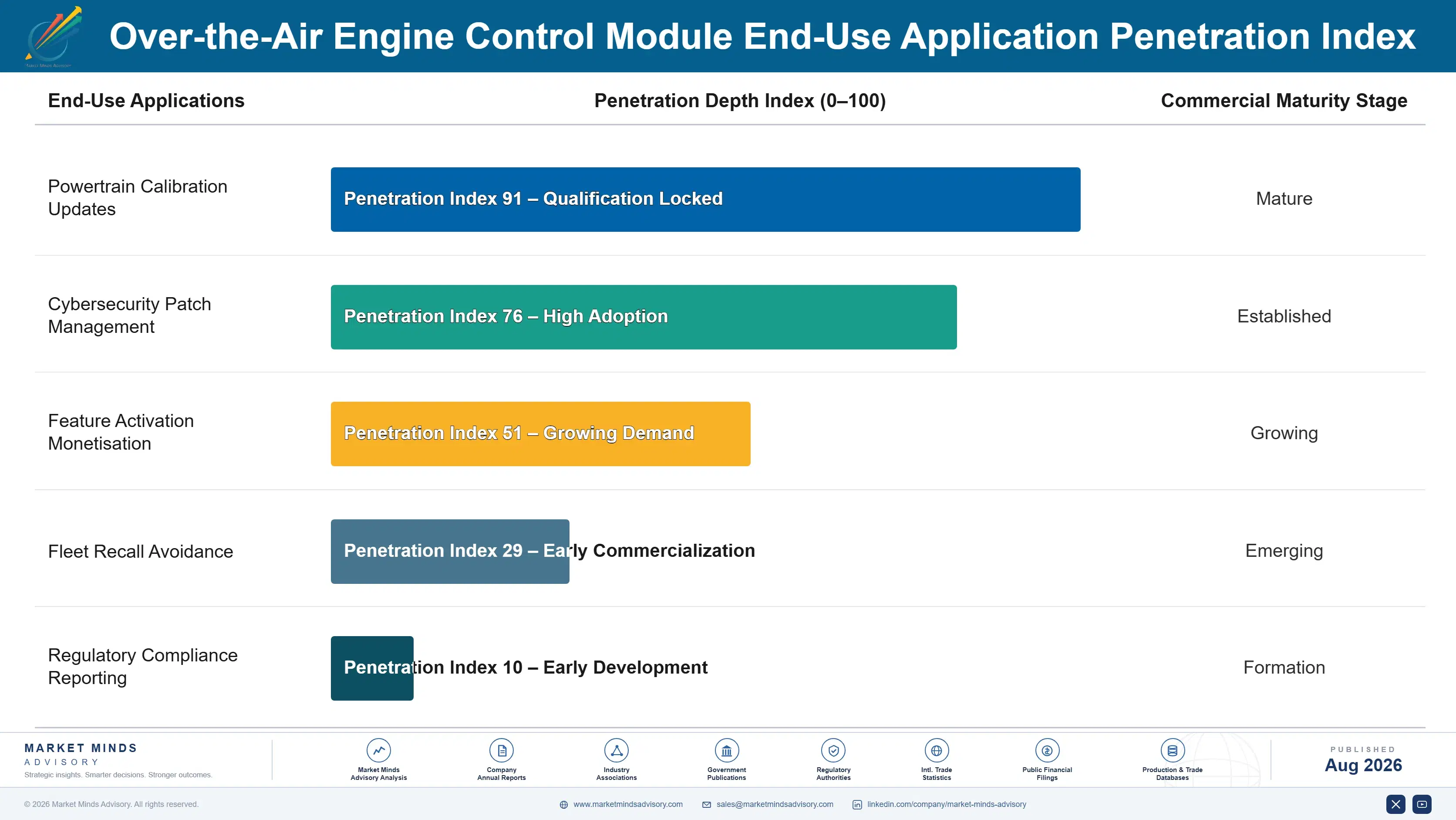 over-the-air-engine-control-module-market-end-use-penetration-index-1787558946551