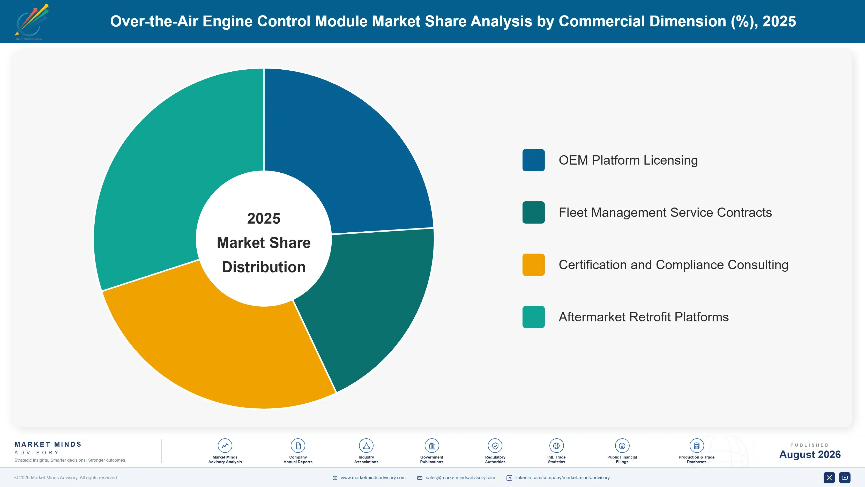 over-the-air-engine-control-module-market-market-share-analysis-1787558944289