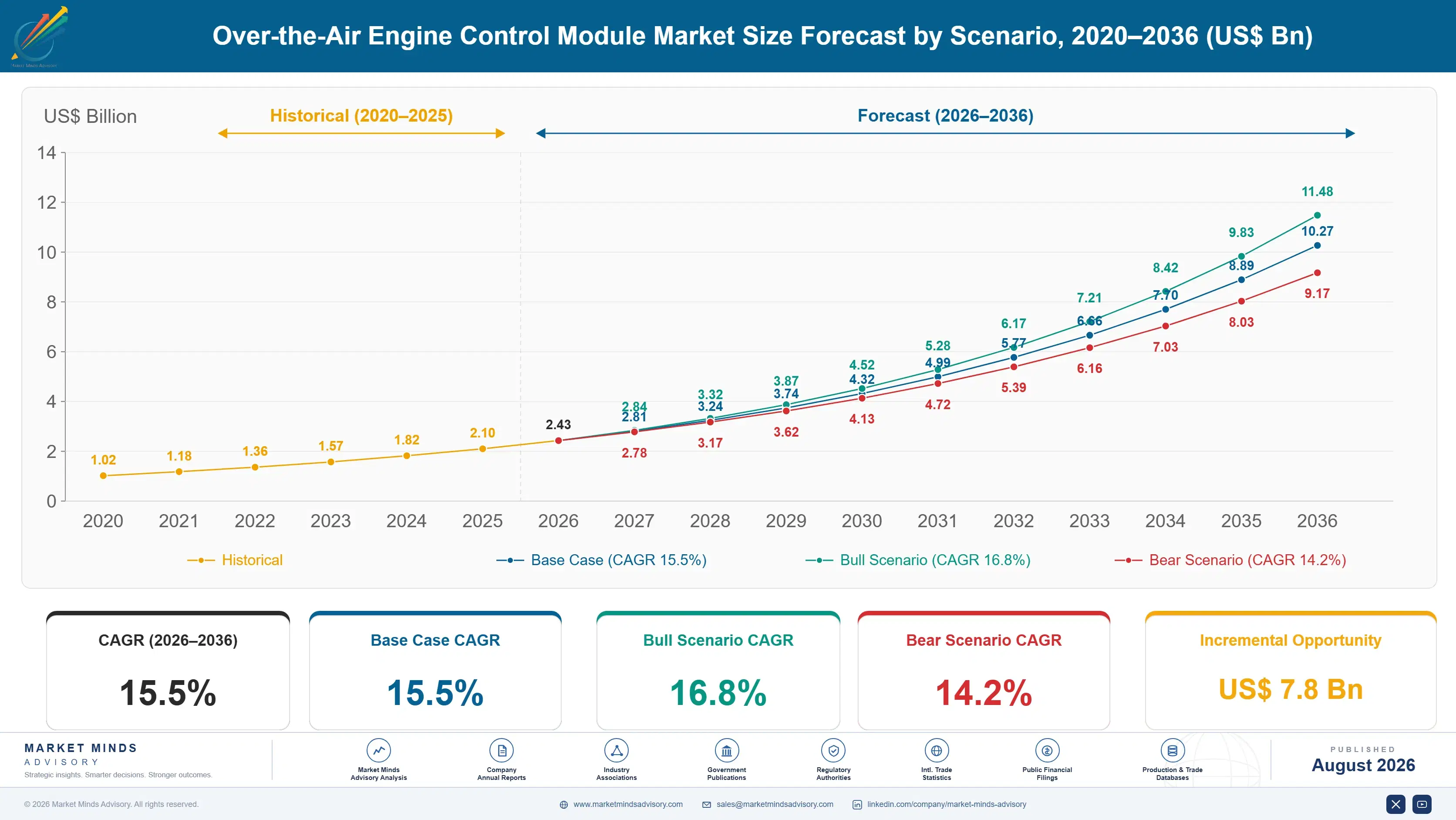 over-the-air-engine-control-module-market-size-forecast-scenario-1787558943737