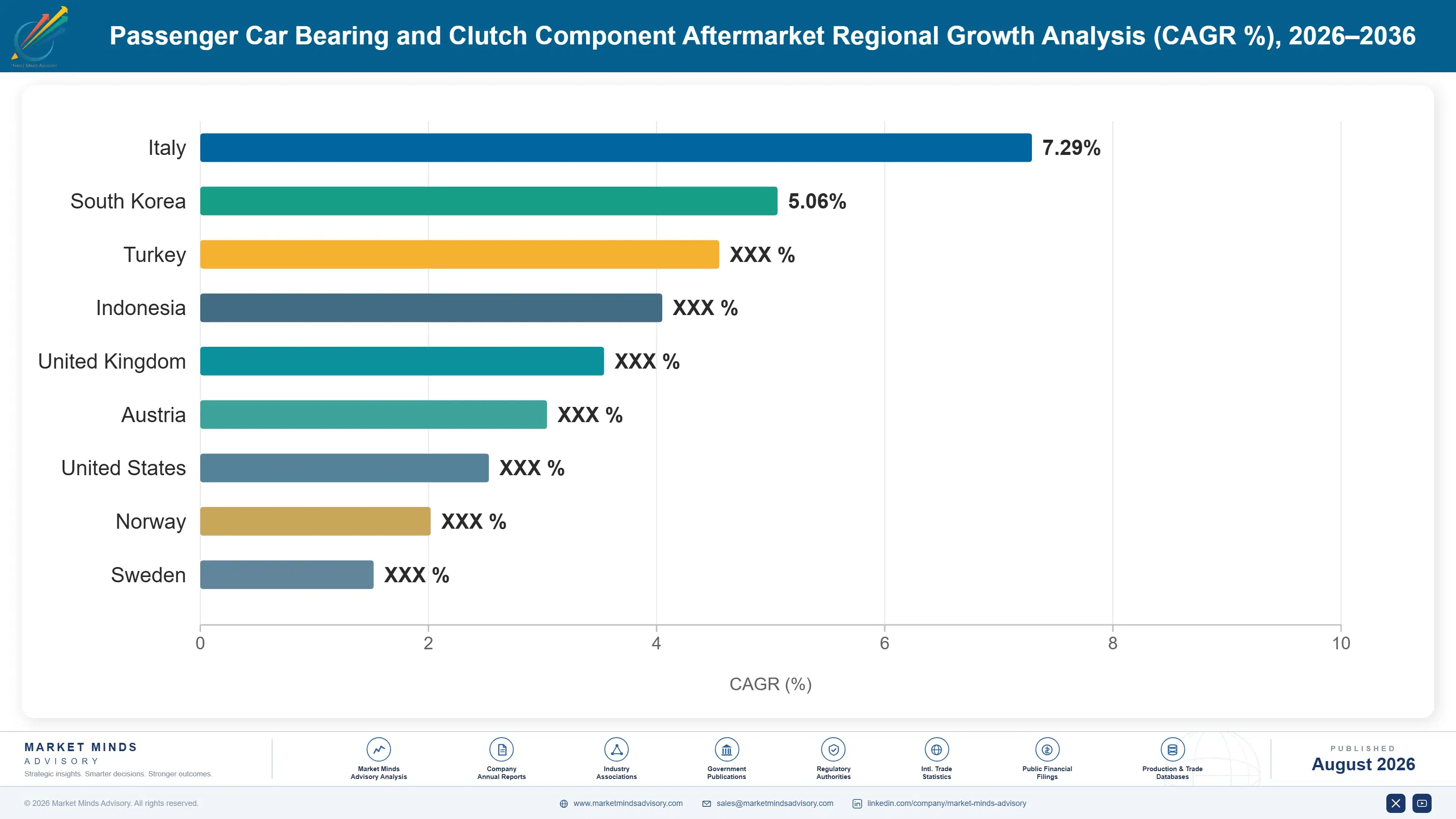 passenger-car-bearing-and-clutch-component-afterma-country-cagr-analysis-1787317780134