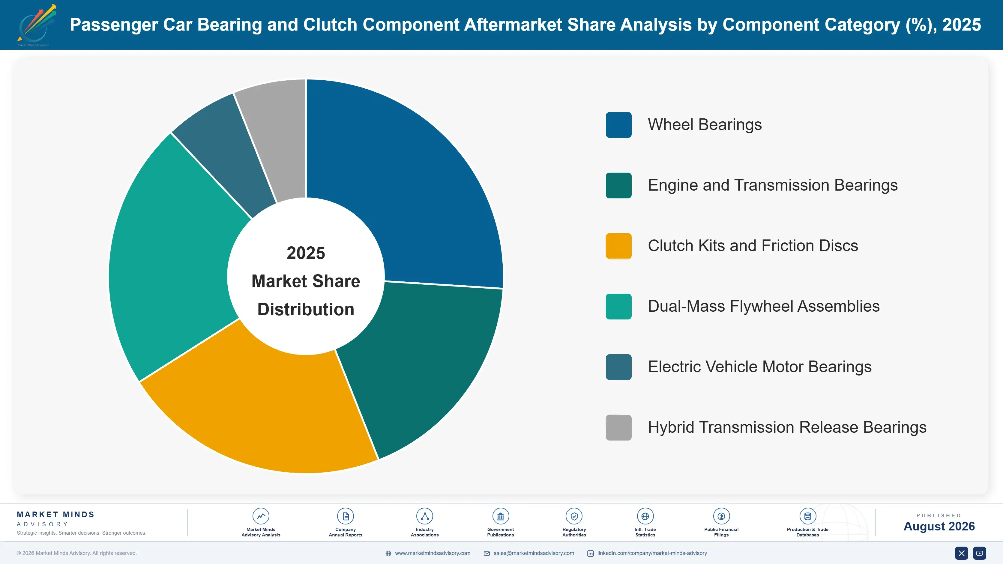 passenger-car-bearing-and-clutch-component-afterma-market-share-analysis-1787317779606