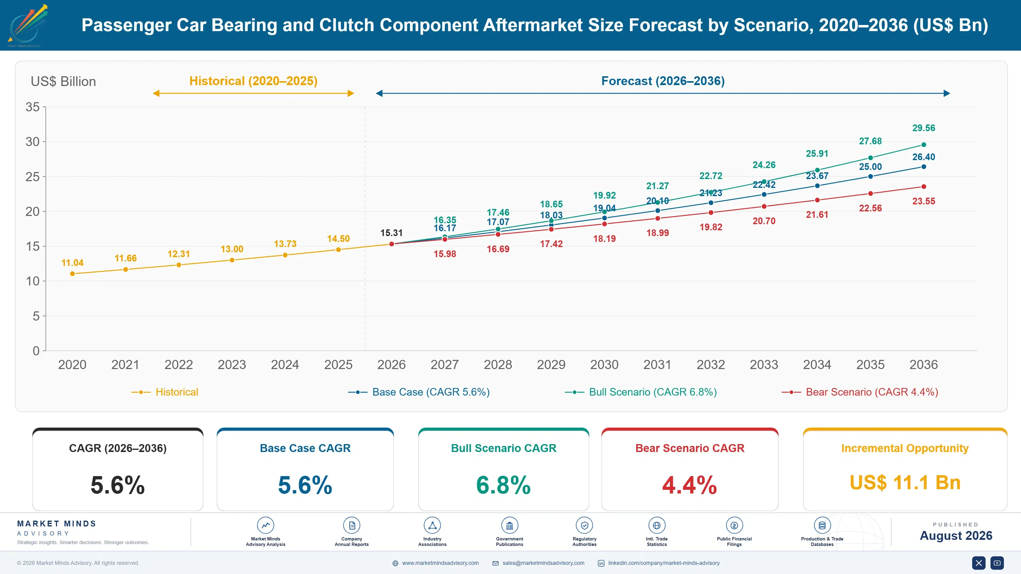 passenger-car-bearing-and-clutch-component-afterma-size-forecast-scenario-1787317779057