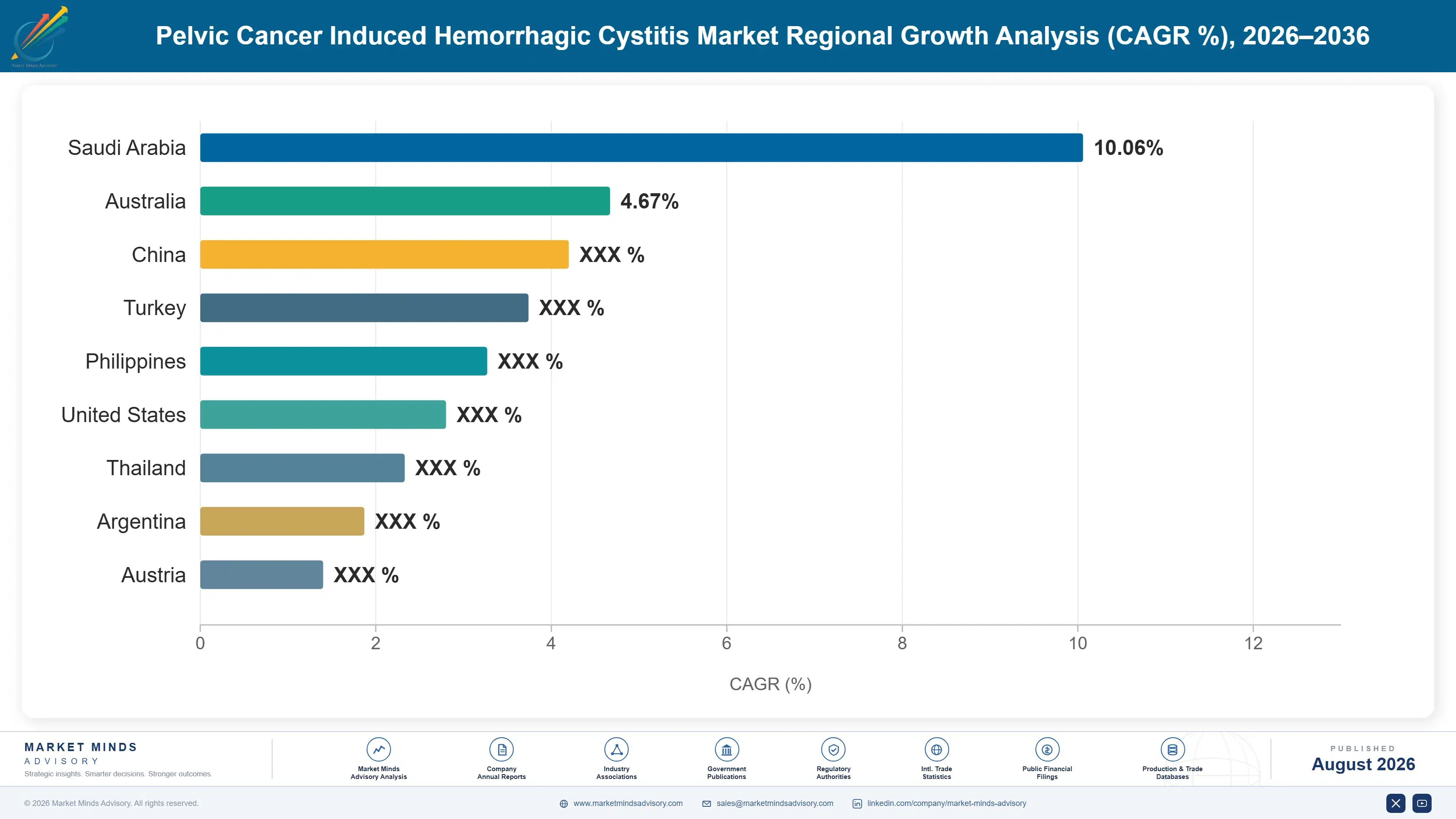 pelvic-cancer-induced-hemorrhagic-market-country-cagr-analysis-1787305768780