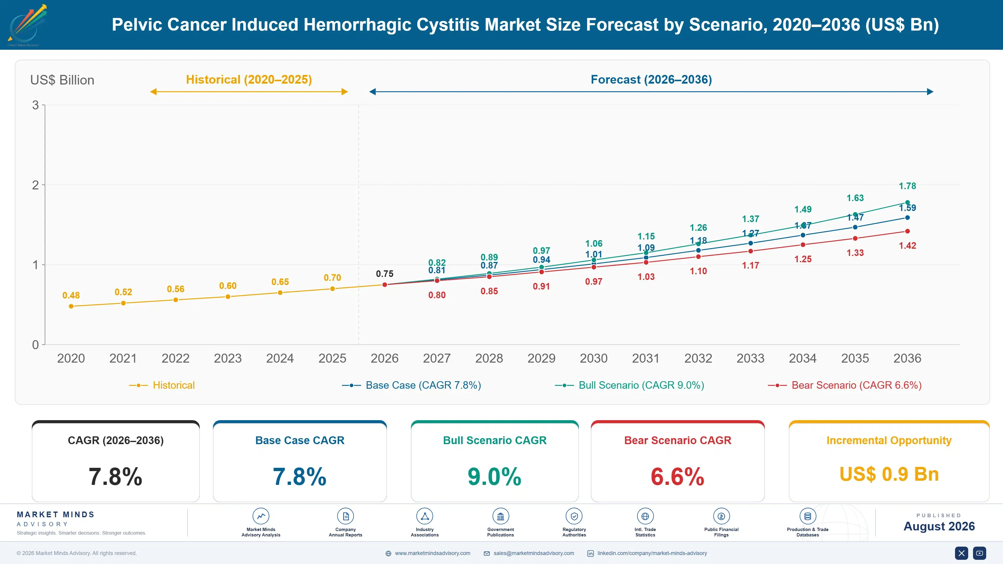 pelvic-cancer-induced-hemorrhagic-market-size-forecast-scenario-1787305767727