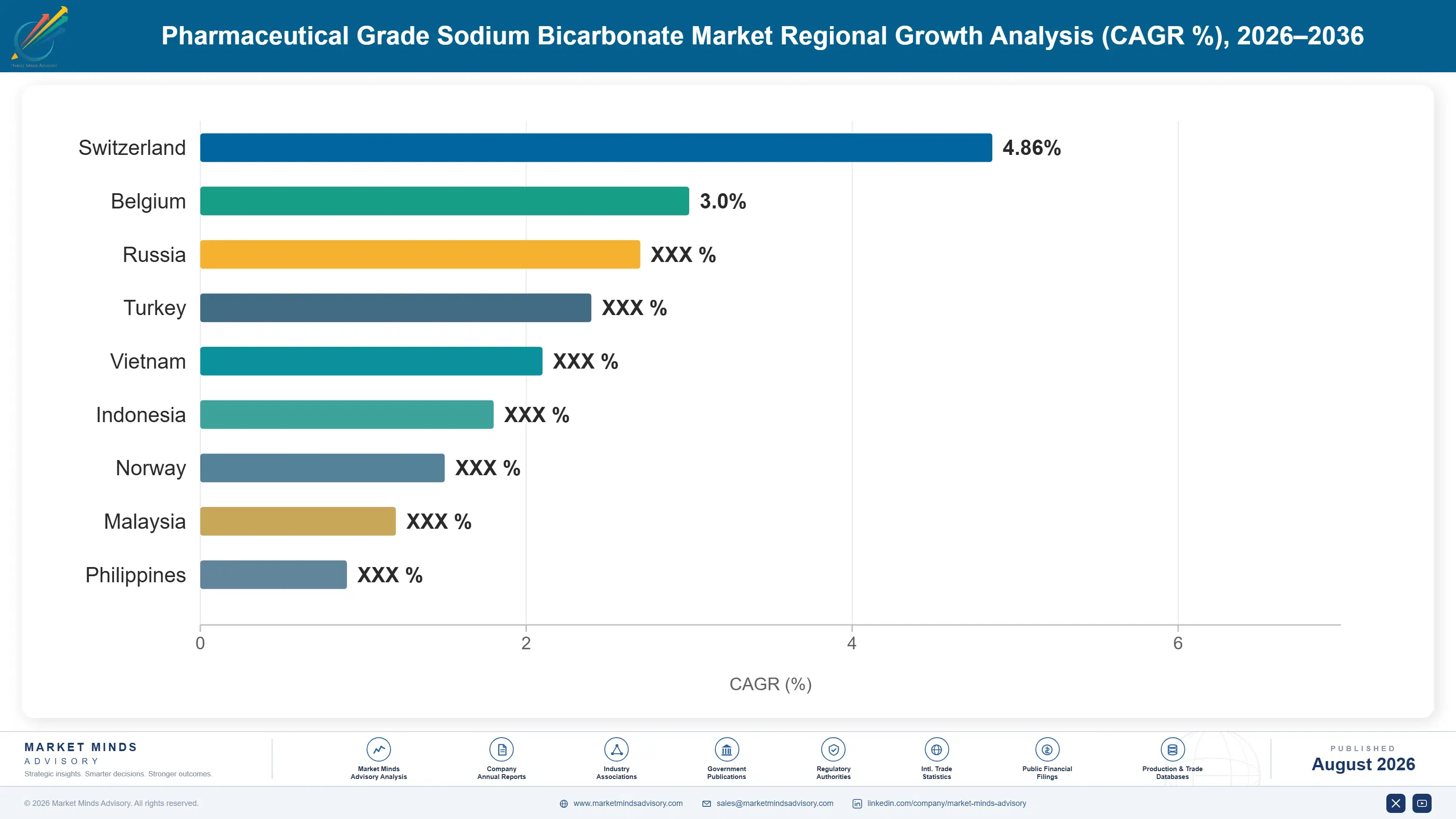 pharmaceutical-grade-sodium-bicarbonate-market-country-cagr-analysis-1787302750922