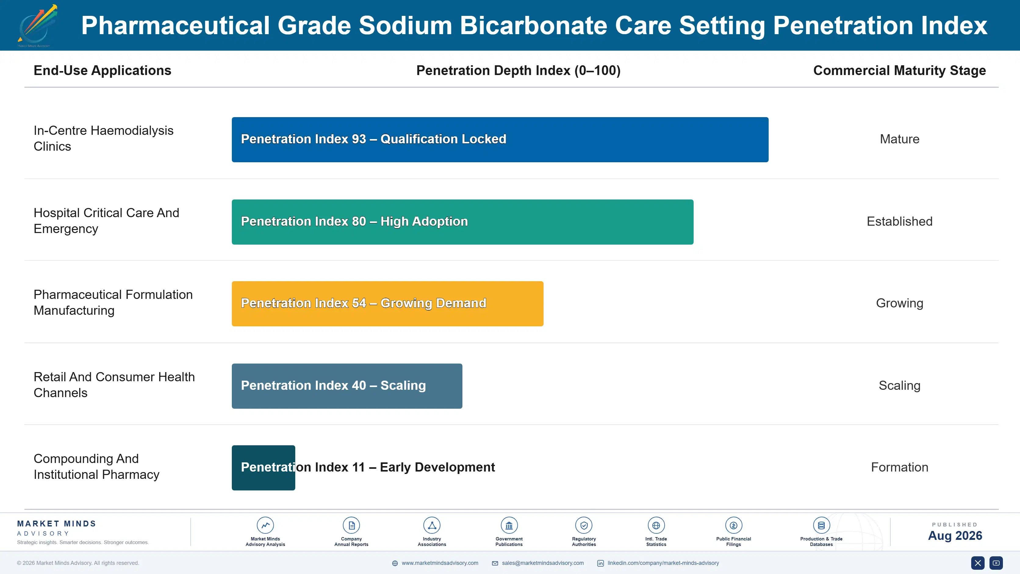 pharmaceutical-grade-sodium-bicarbonate-market-end-use-penetration-index-1787302752636