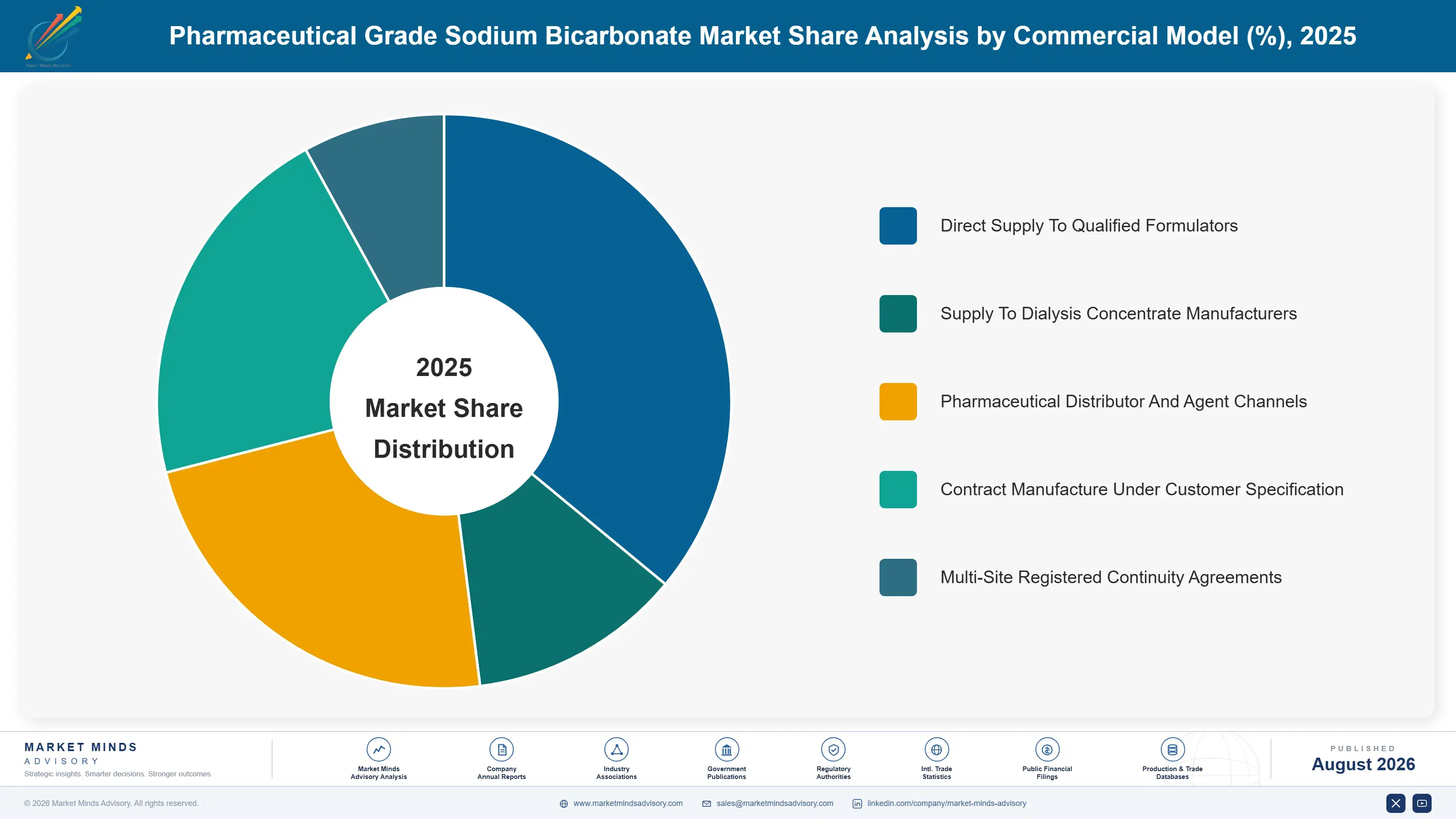pharmaceutical-grade-sodium-bicarbonate-market-market-share-analysis-1787302750403