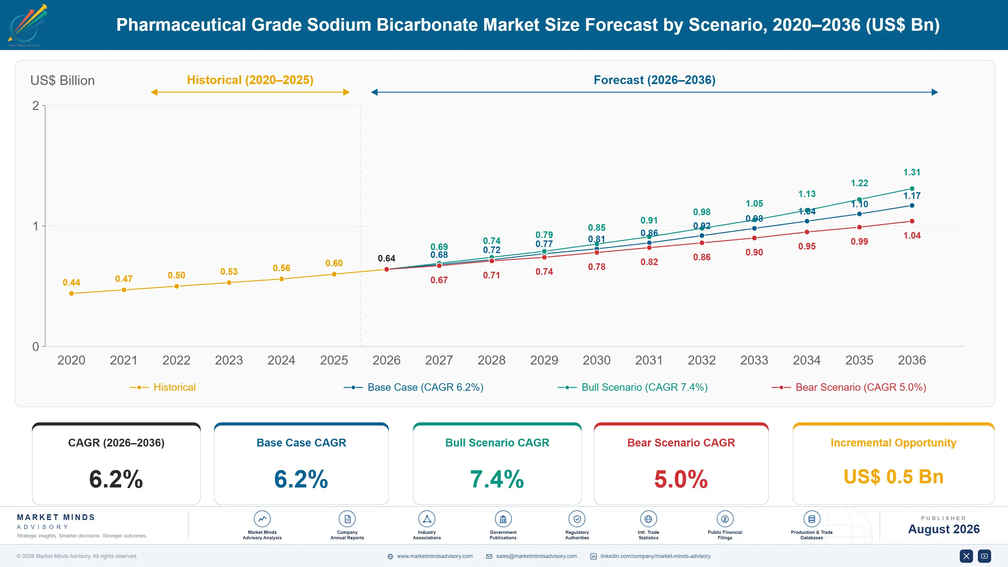 pharmaceutical-grade-sodium-bicarbonate-market-size-forecast-scenario-1787302749866