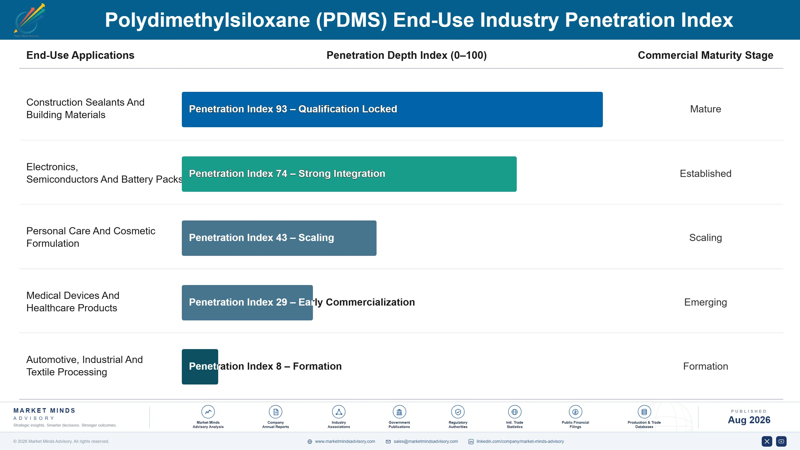polydimethylsiloxane-pdms-market-end-use-penetration-index-1787302759288