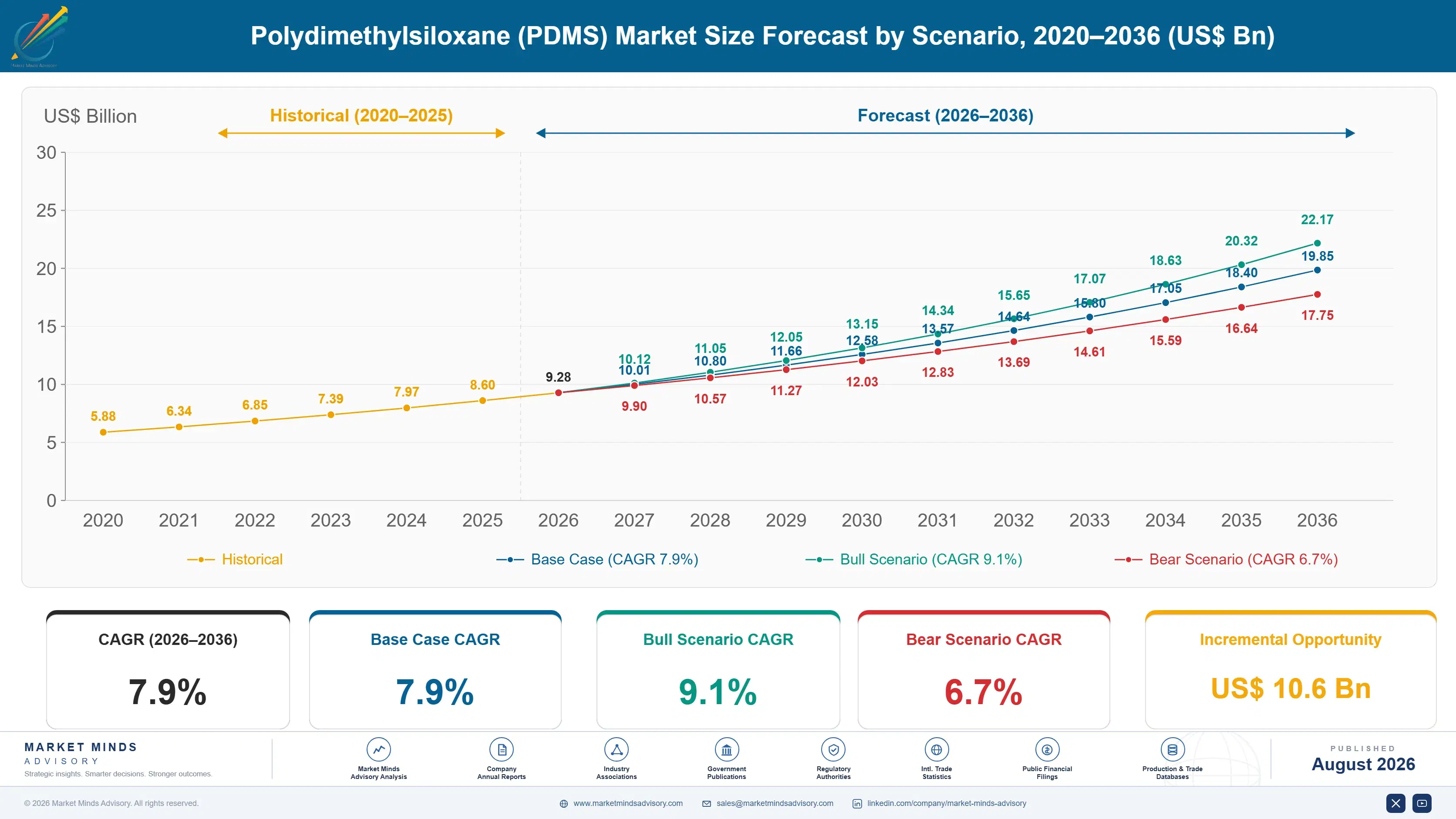 polydimethylsiloxane-pdms-market-size-forecast-scenario-1787302756291