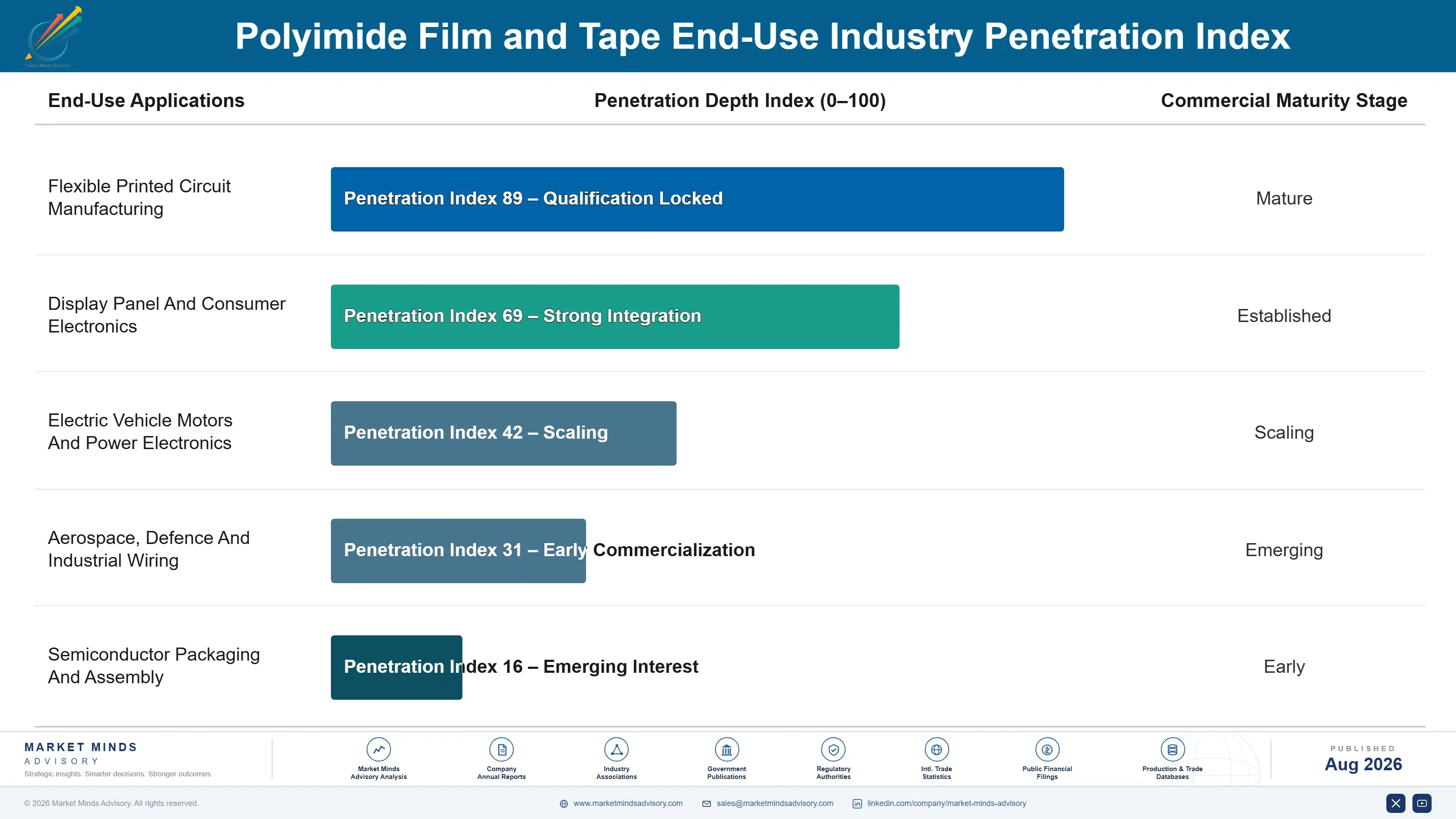polyimide-film-and-tape-market-end-use-penetration-index-1787302767167