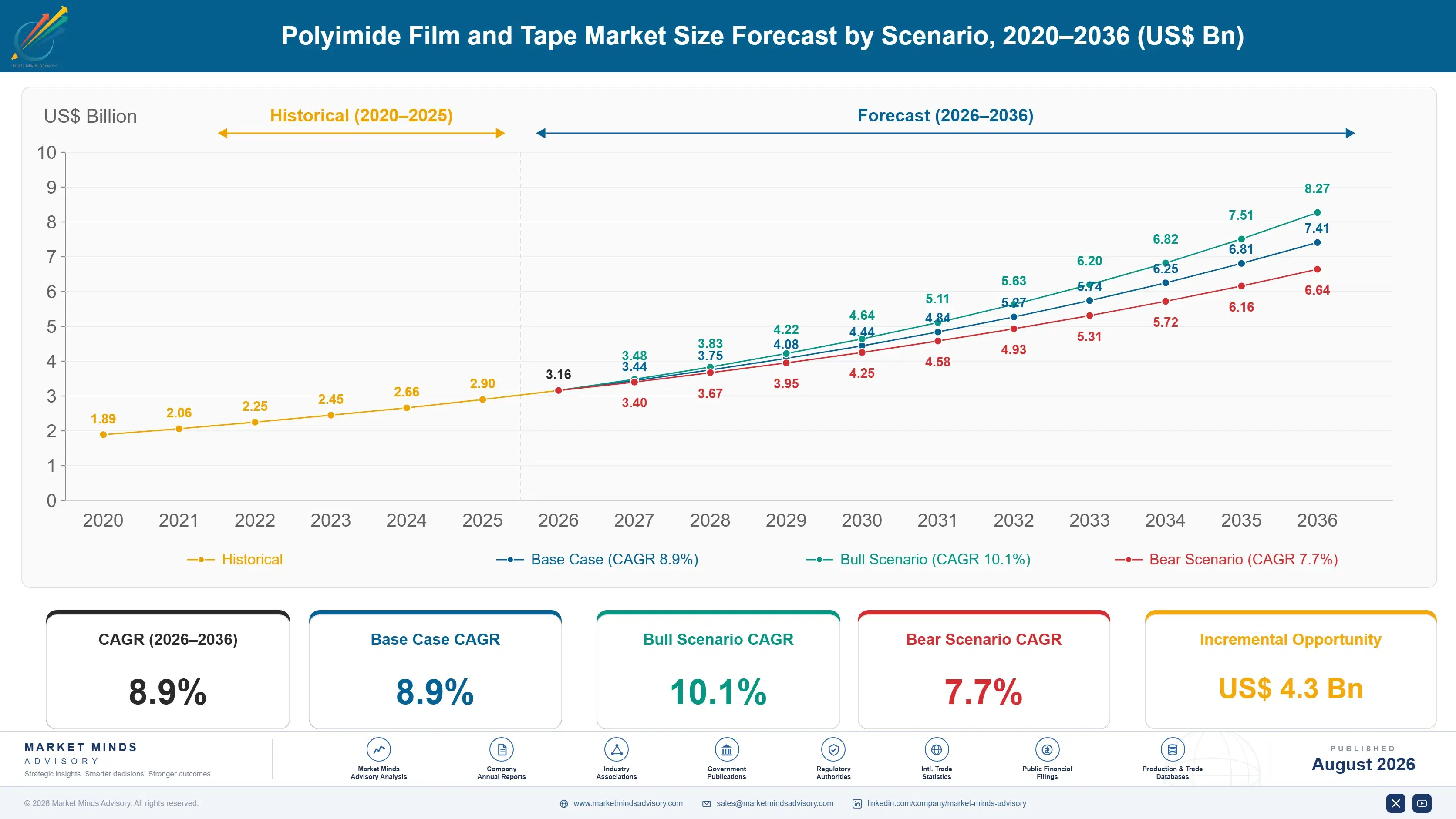 polyimide-film-and-tape-market-size-forecast-scenario-1787302762628