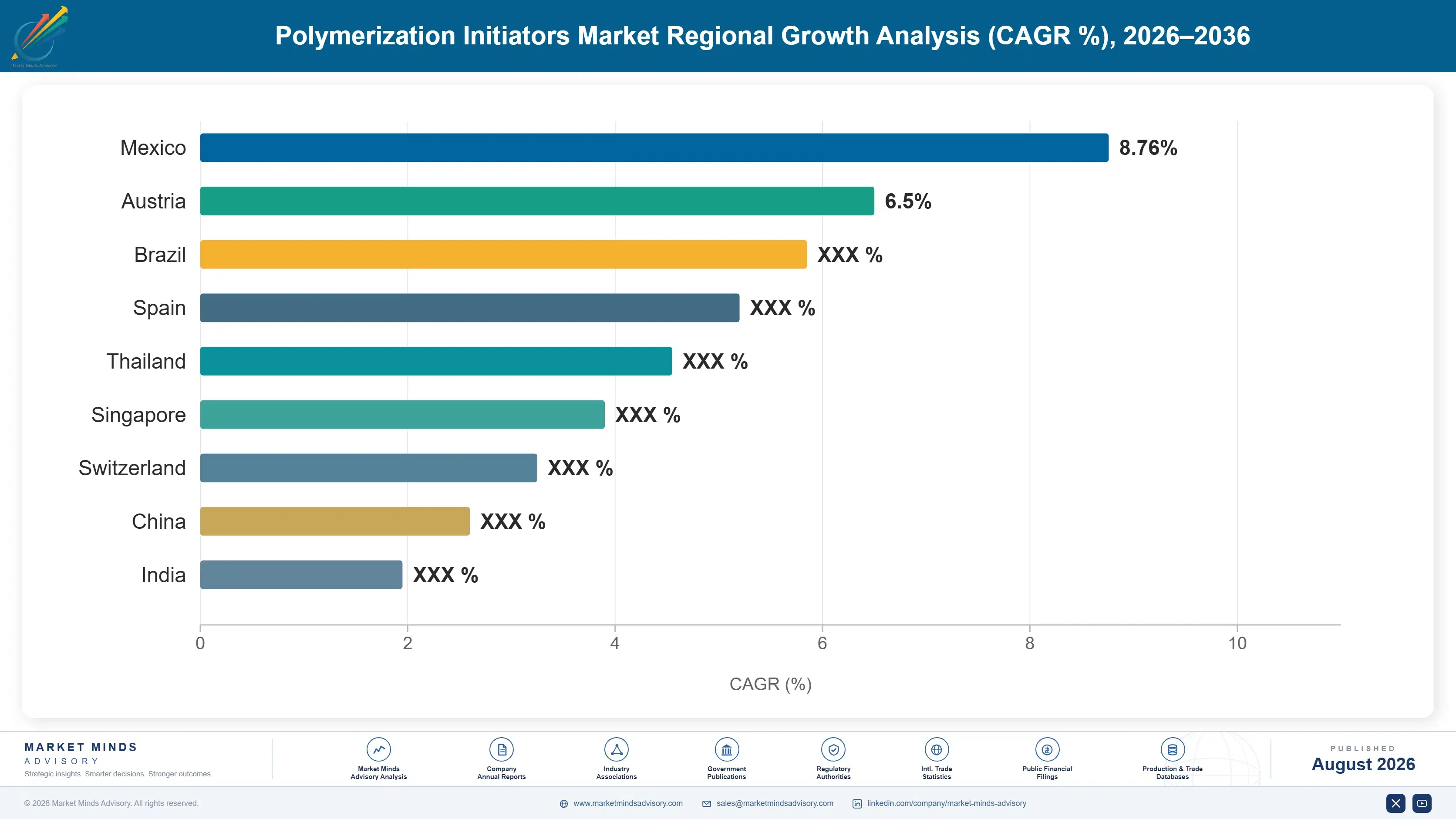 polymerization-initiators-market-country-cagr-analysis-1787302771580