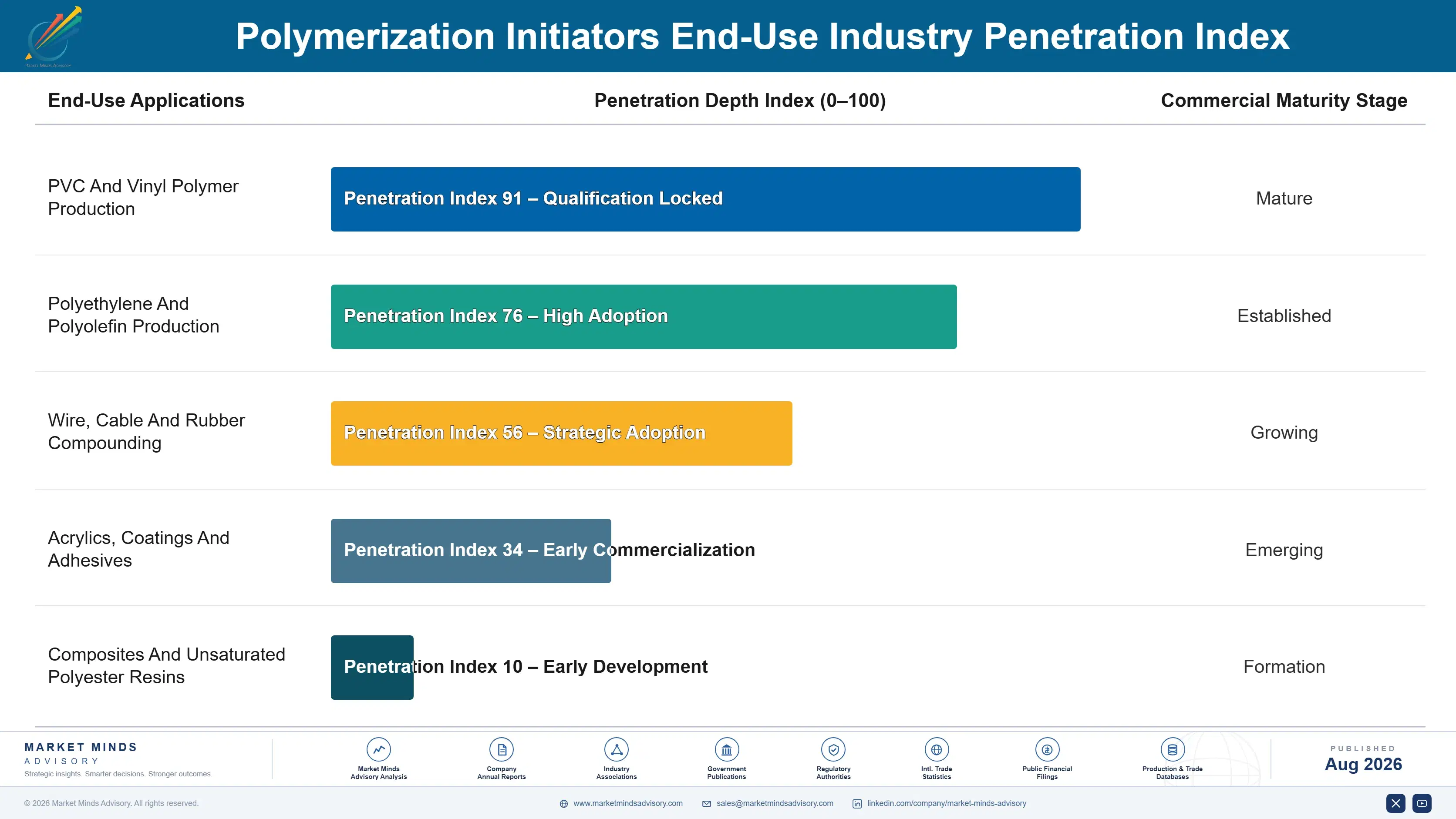 polymerization-initiators-market-end-use-penetration-index-1787302773282
