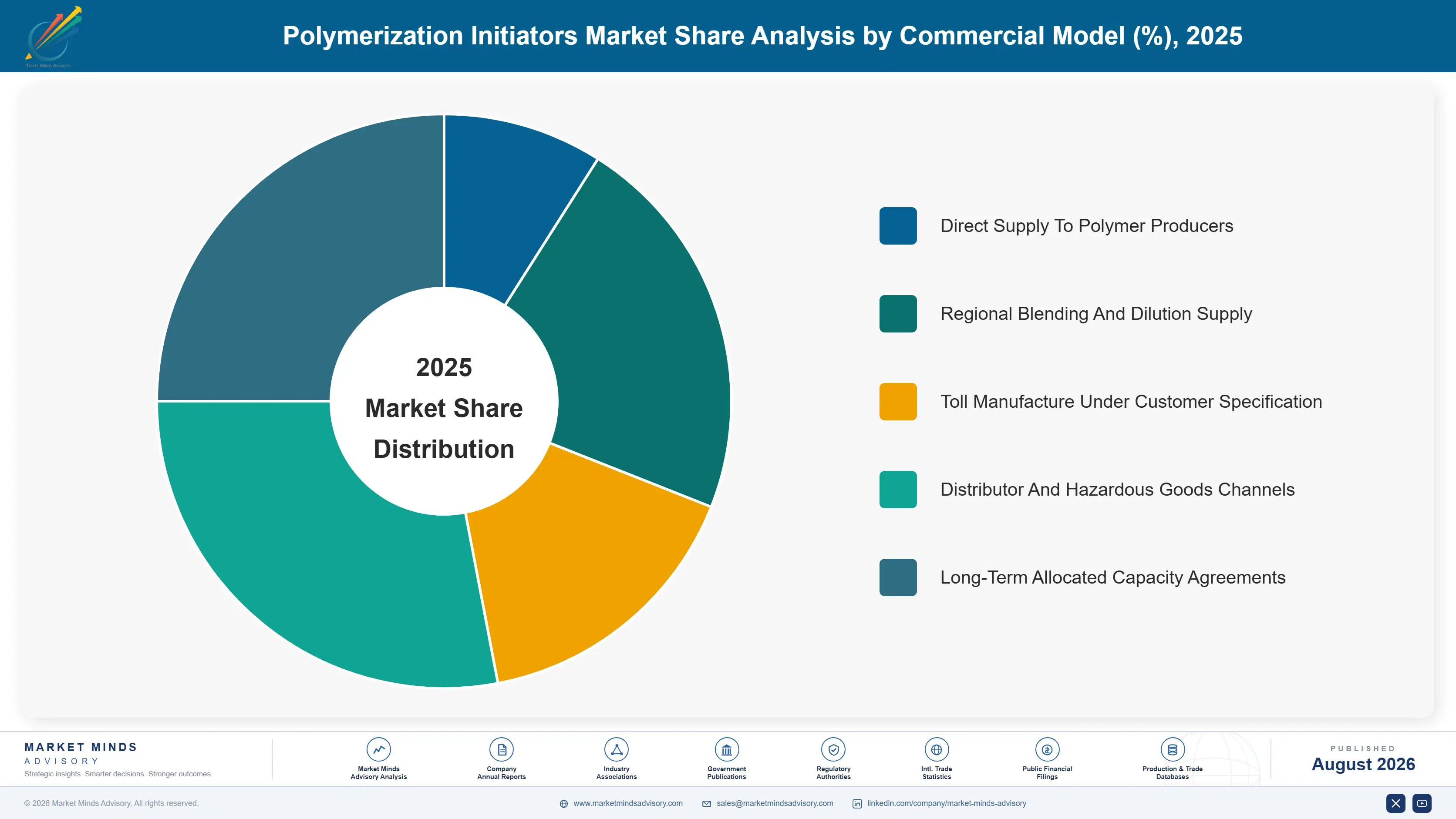 polymerization-initiators-market-market-share-analysis-1787302771070