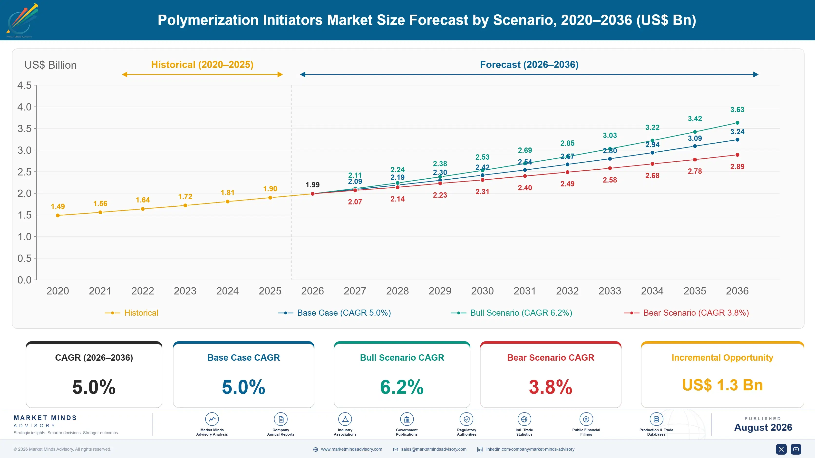 polymerization-initiators-market-size-forecast-scenario-1787302770534