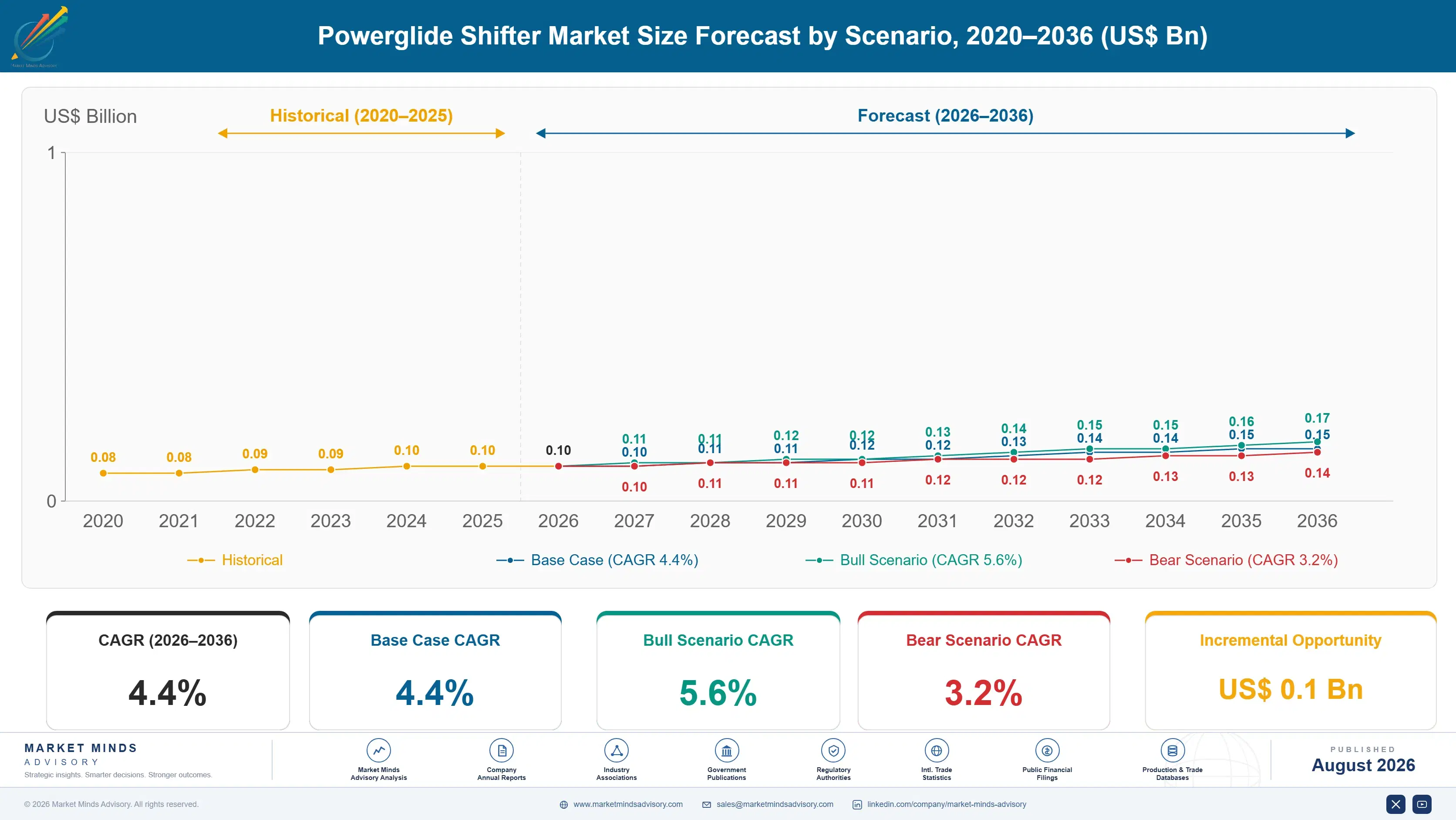 powerglide-shifter-market-size-forecast-scenario-1787334610212