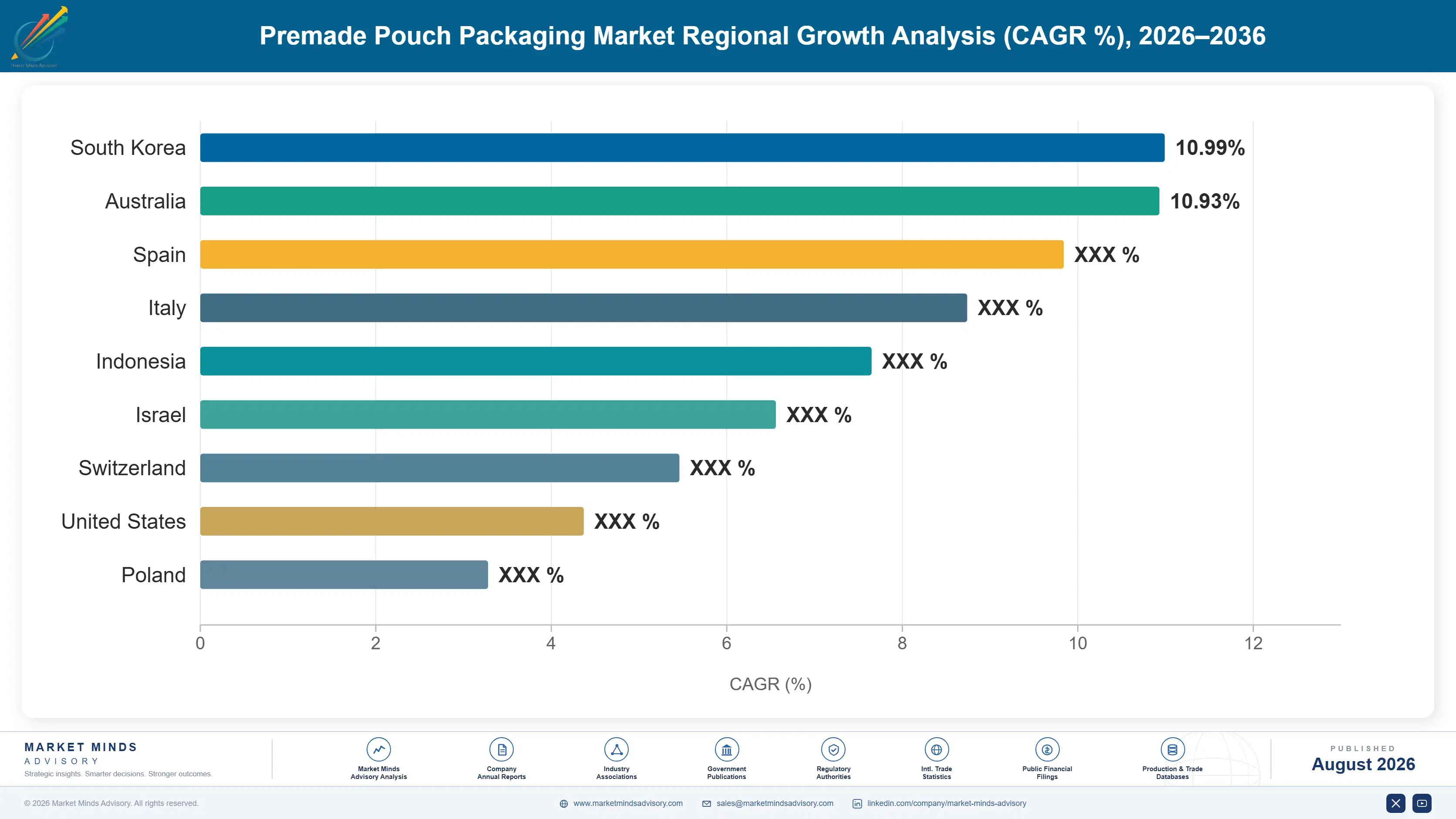 premade-pouch-packaging-market-country-cagr-analysis-1787301099492