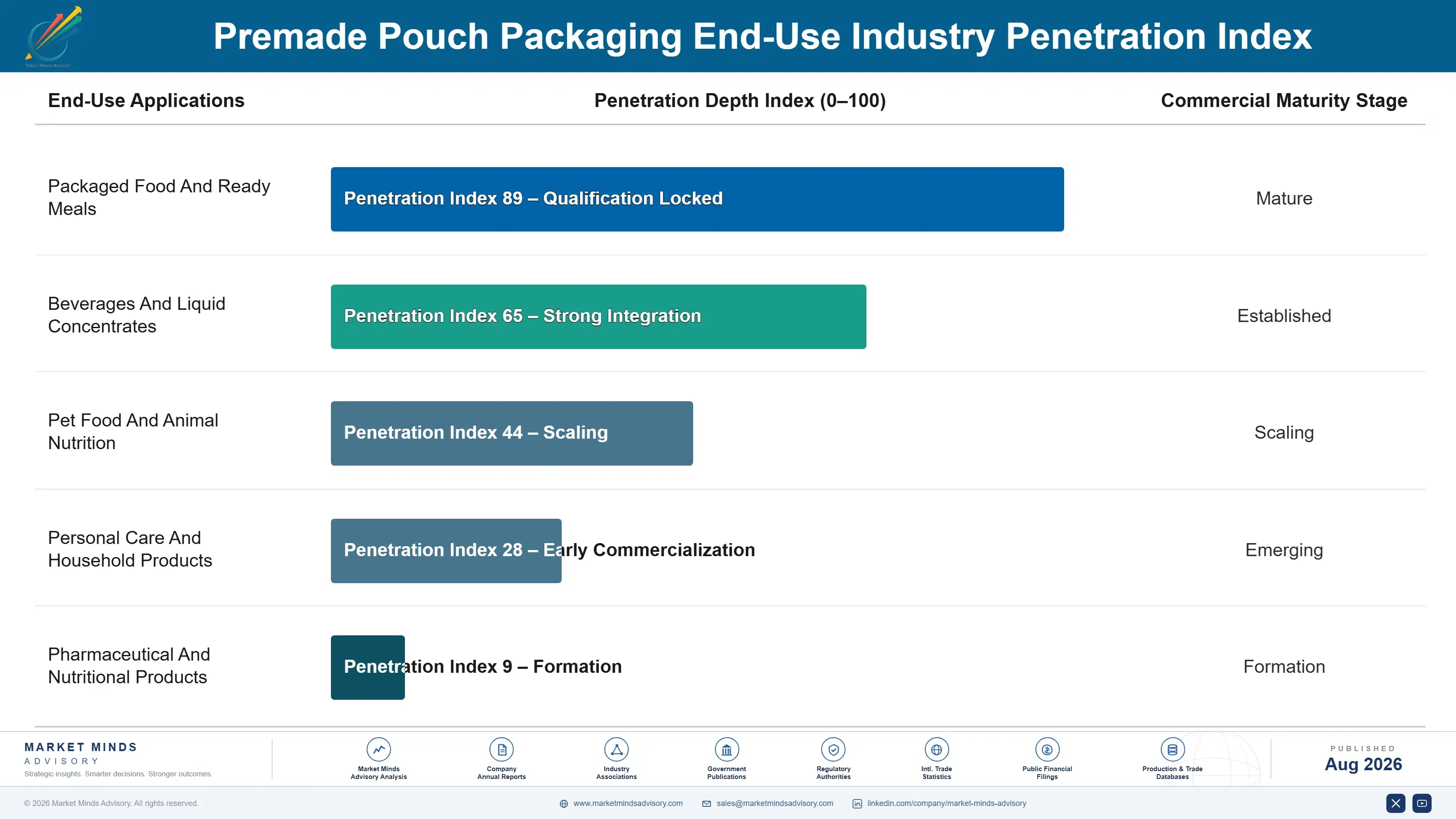 premade-pouch-packaging-market-end-use-penetration-index-1787301101219