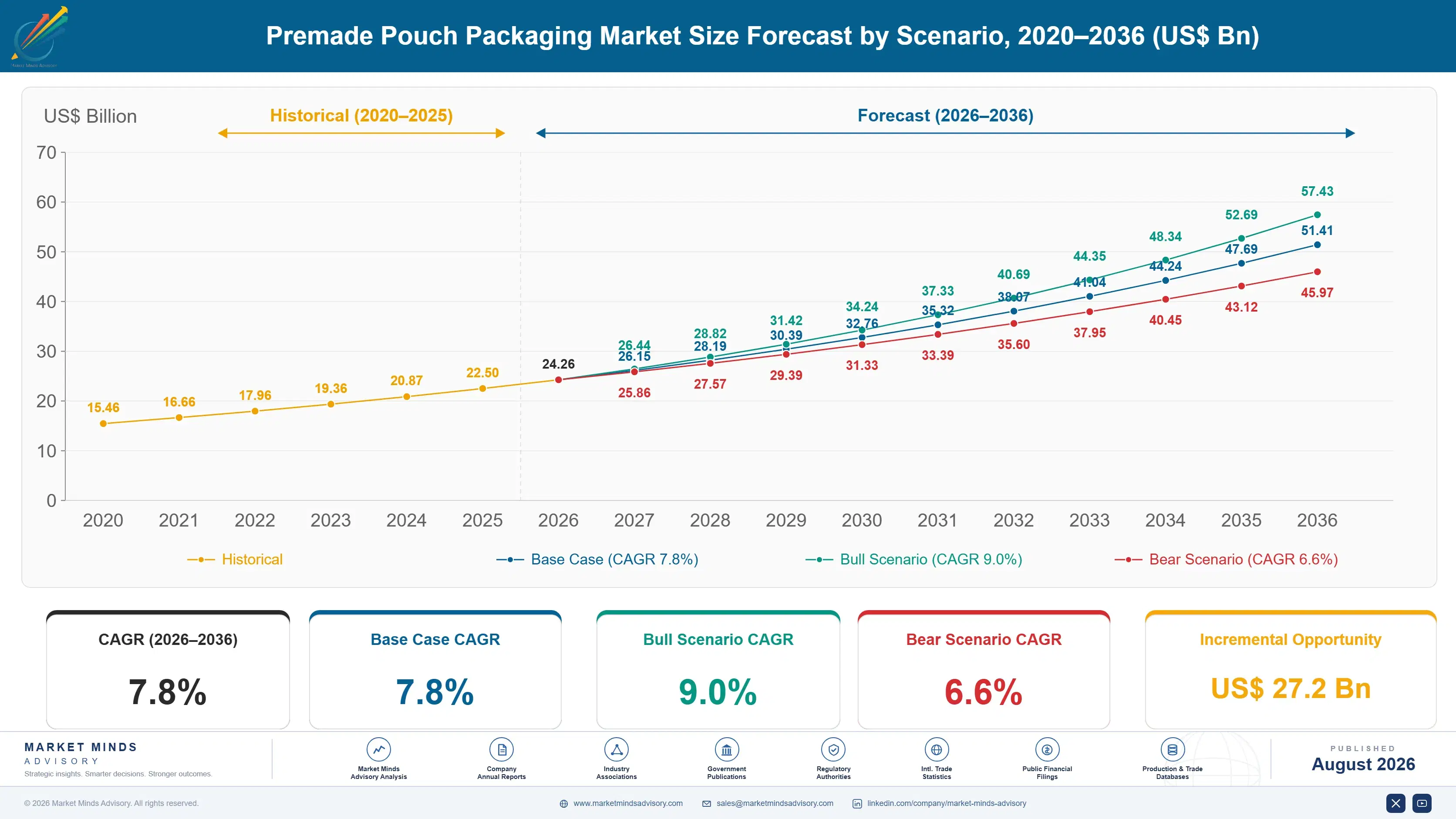 premade-pouch-packaging-market-size-forecast-scenario-1787301098430
