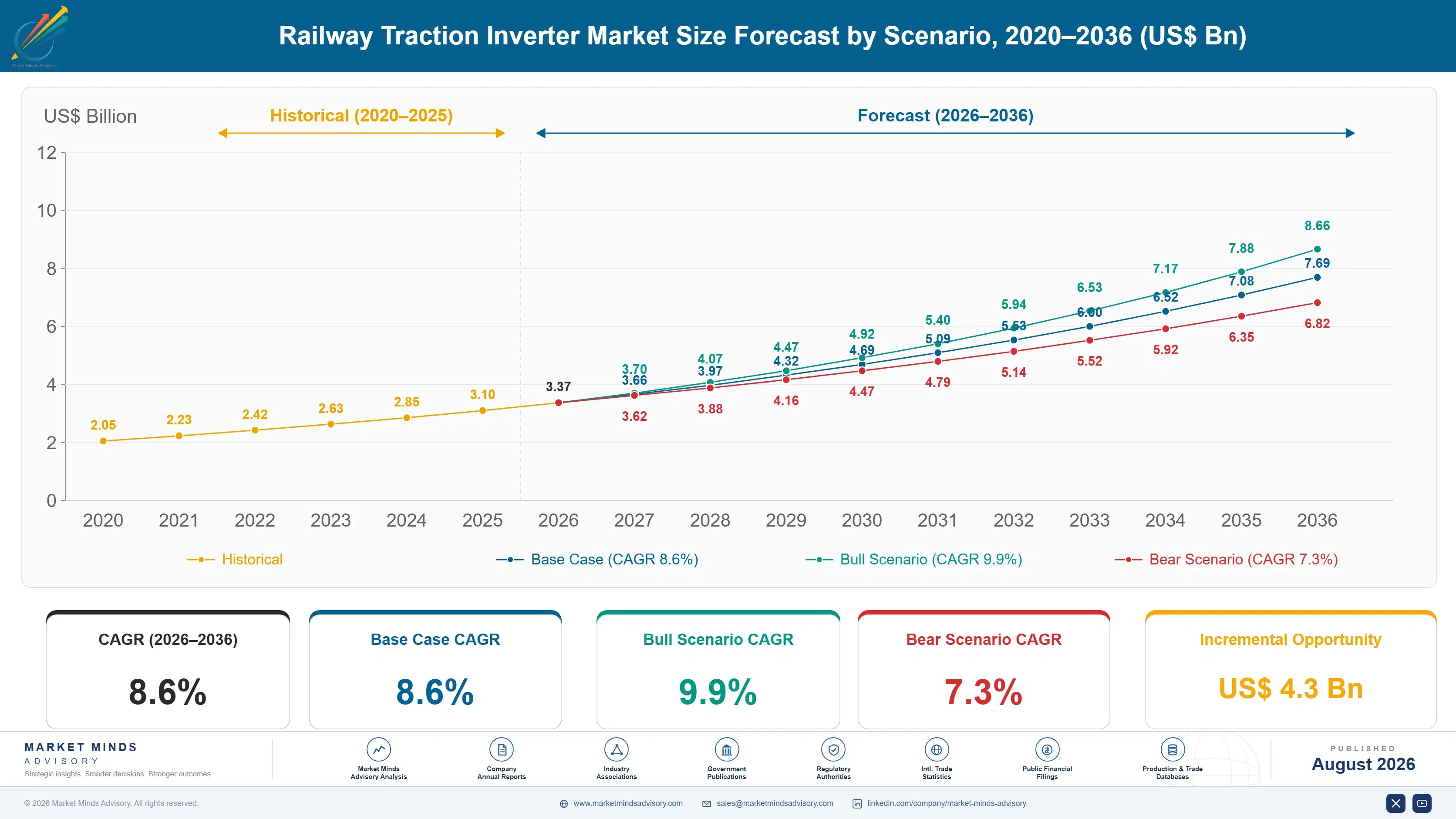 railway-traction-inverter-market-size-forecast-scenario-1787595629635