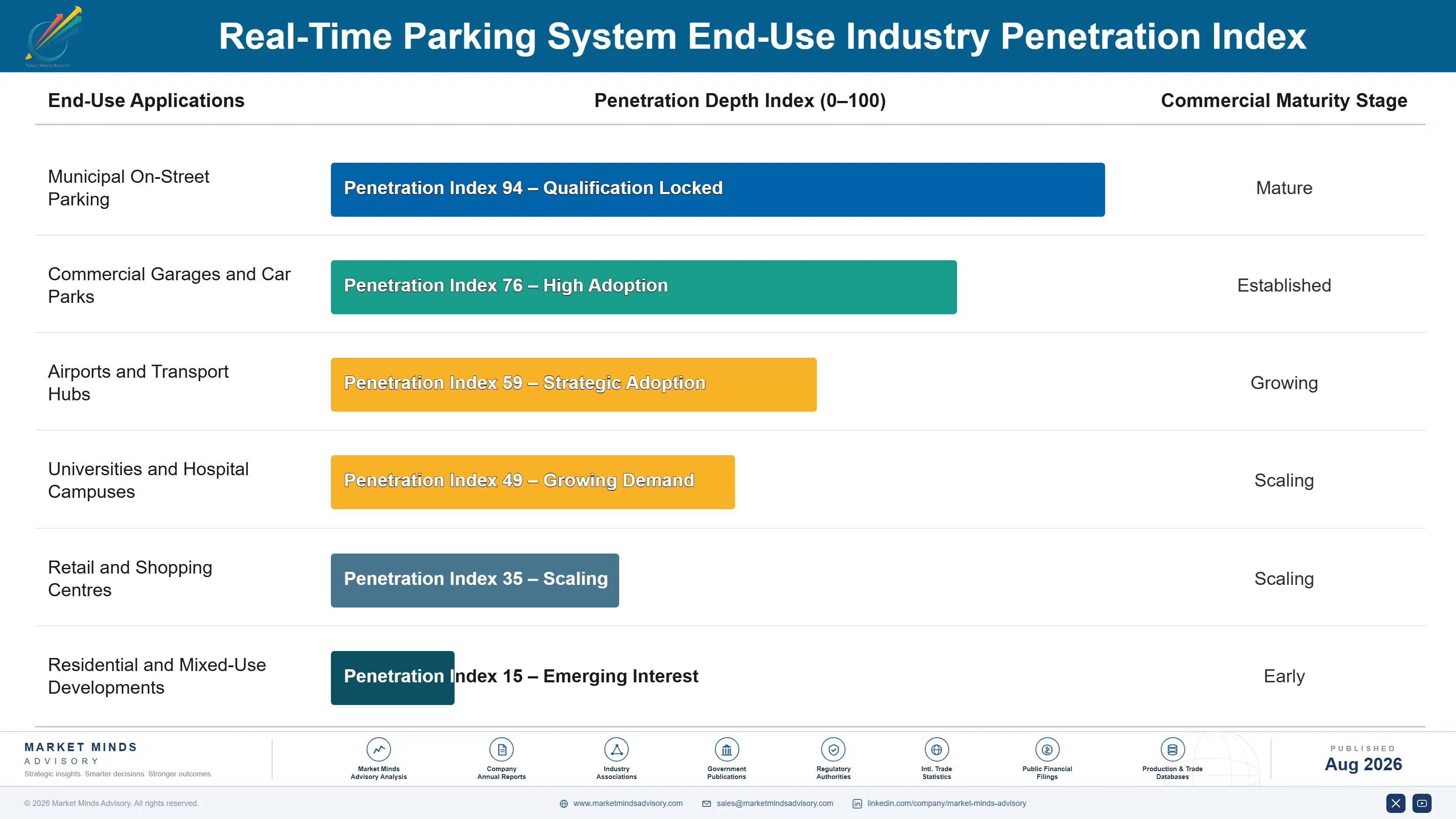 real-time-parking-system-market-trends-end-use-penetration-index-1787322220419