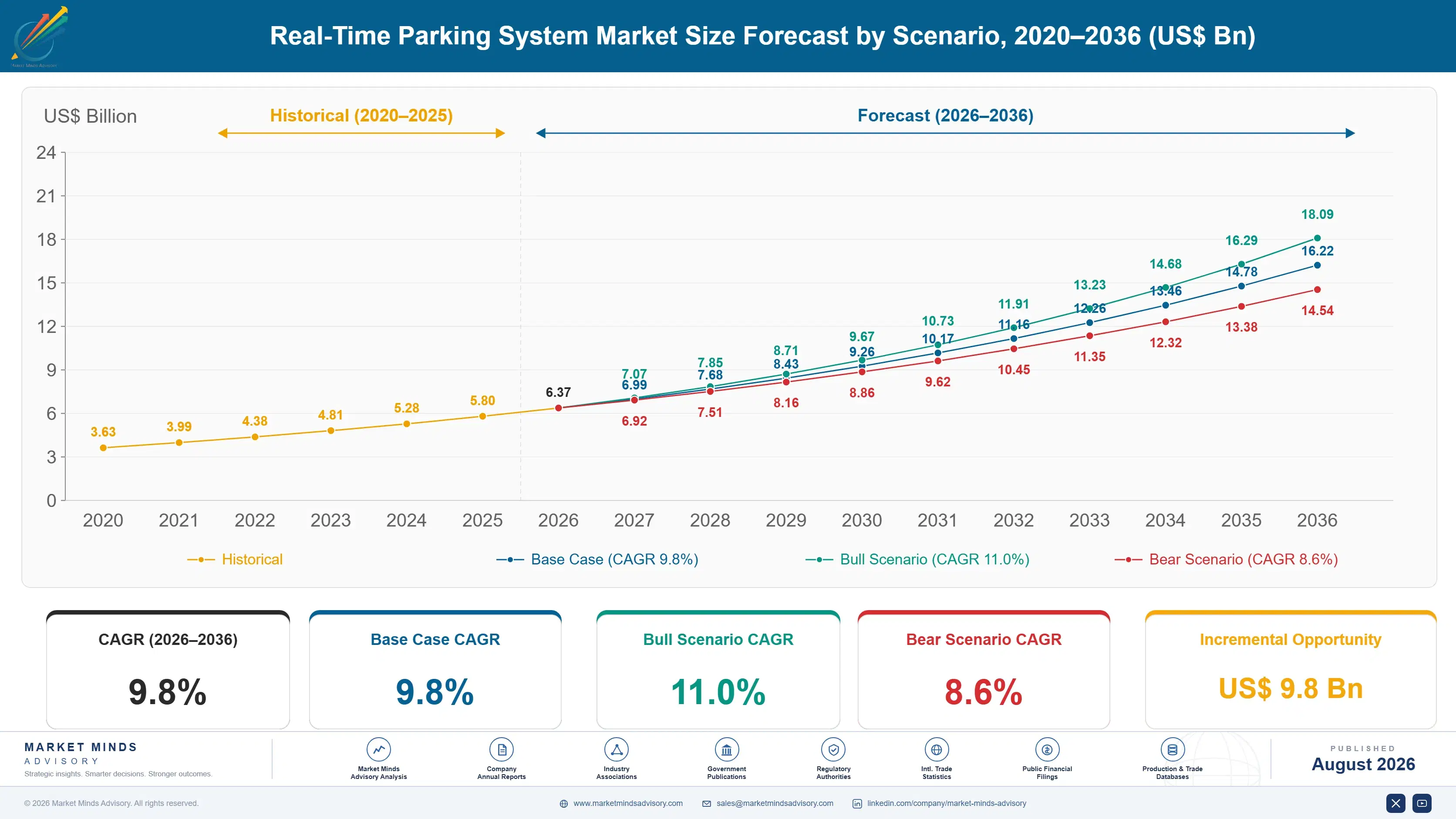 real-time-parking-system-market-trends-size-forecast-scenario-1787322217672