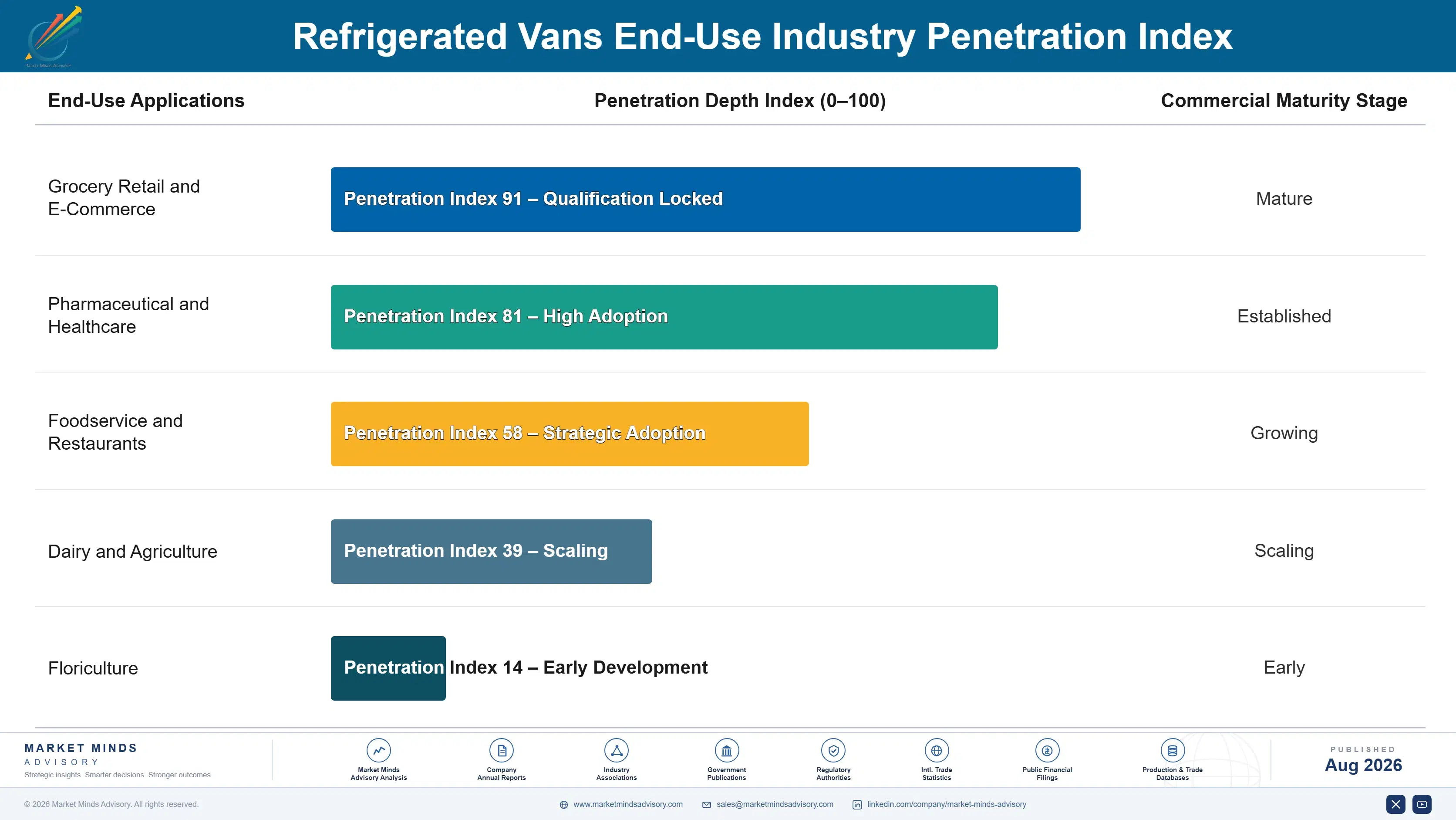 refrigerated-vans-market-end-use-penetration-index-1787595655648