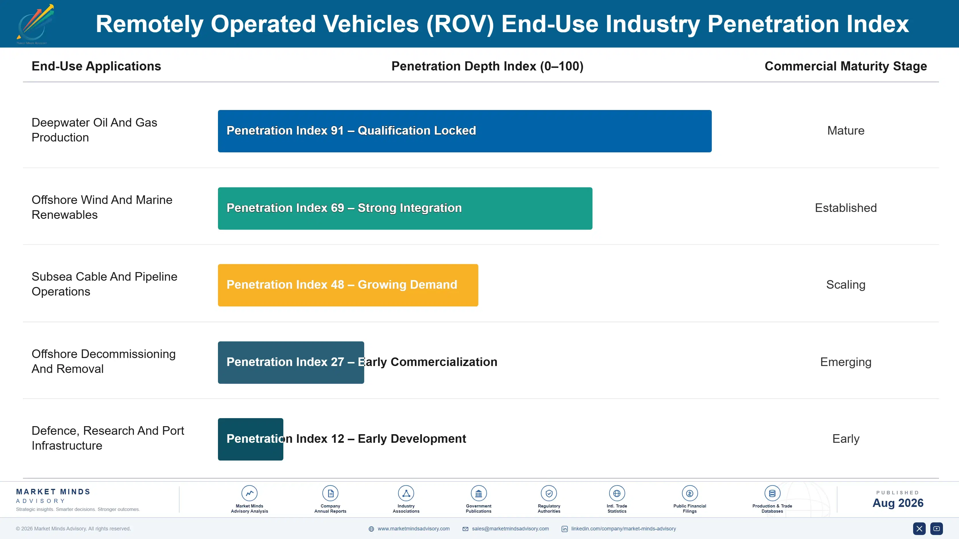 remotely-operated-vehicles-rov-market-end-use-penetration-index-1787302779036