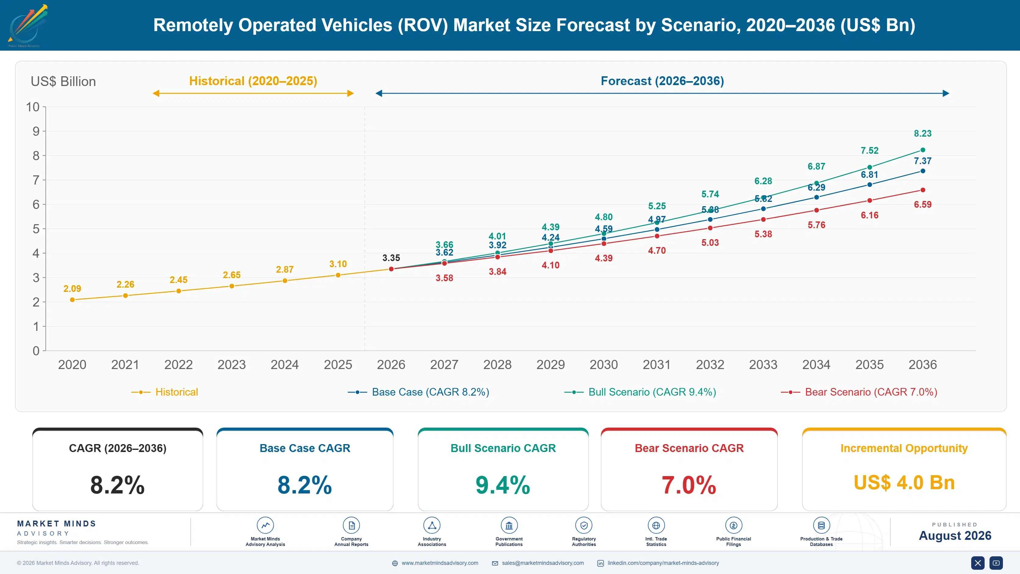 remotely-operated-vehicles-rov-market-size-forecast-scenario-1787302776272