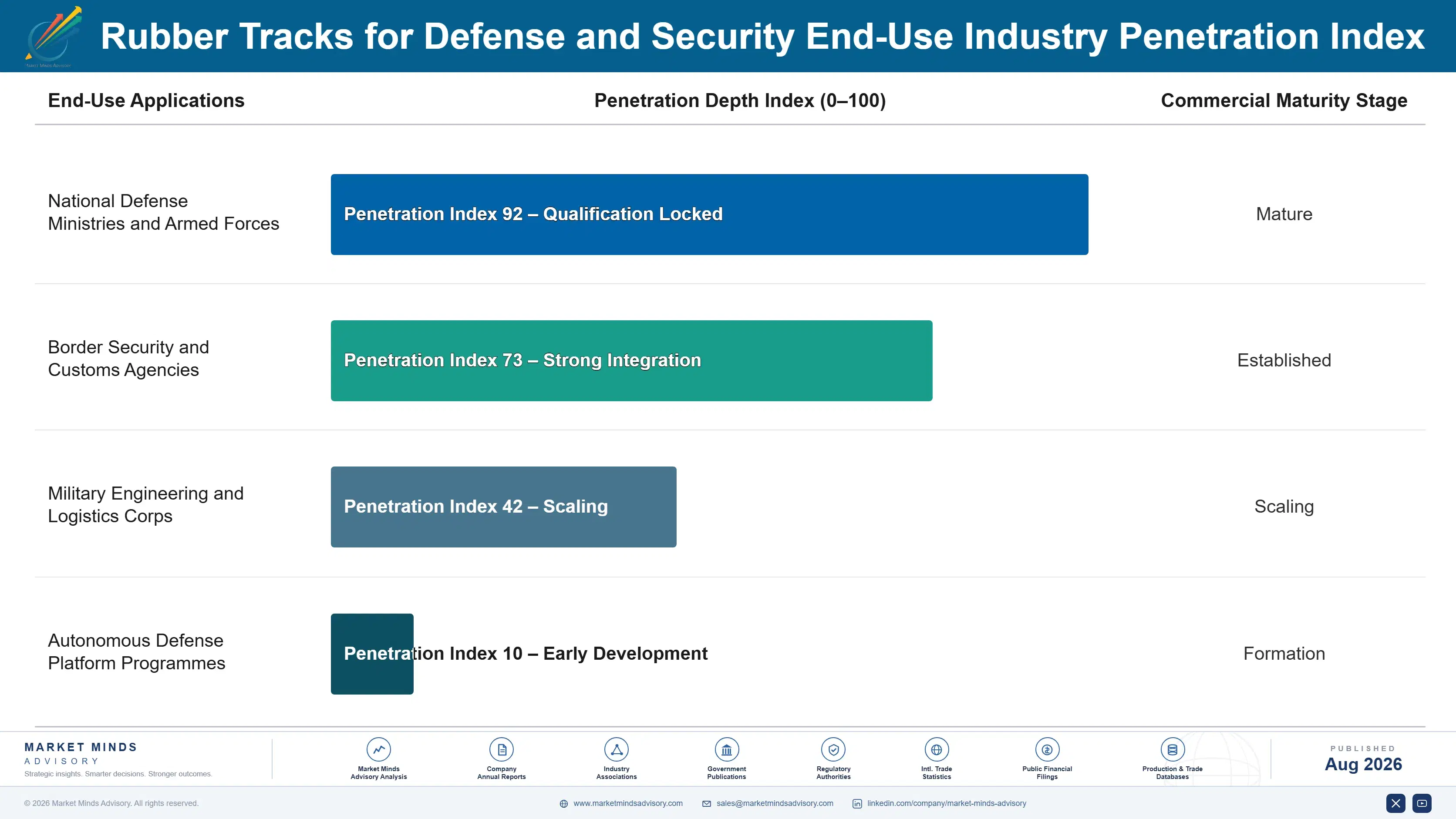 rubber-tracks-for-defense-security-market-end-use-penetration-index-1787321729766