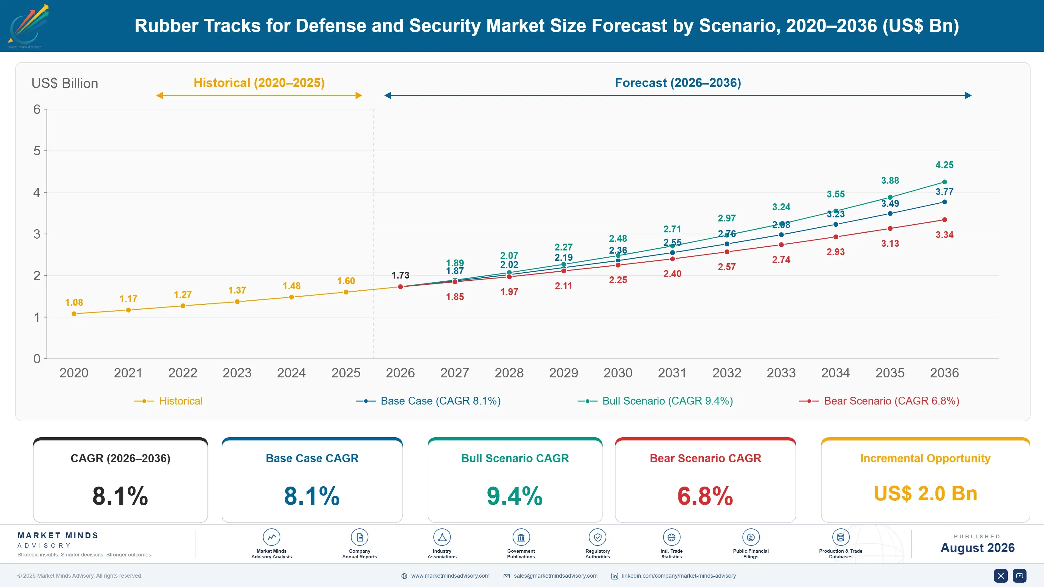 rubber-tracks-for-defense-security-market-size-forecast-scenario-1787321727032