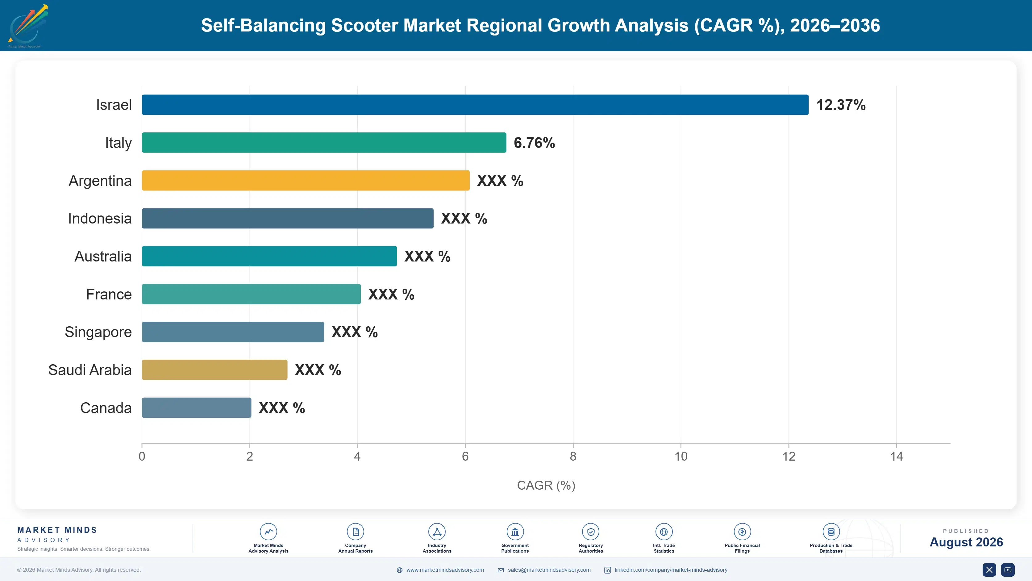 self-balancing-scooter-market-country-cagr-analysis-1787322379892