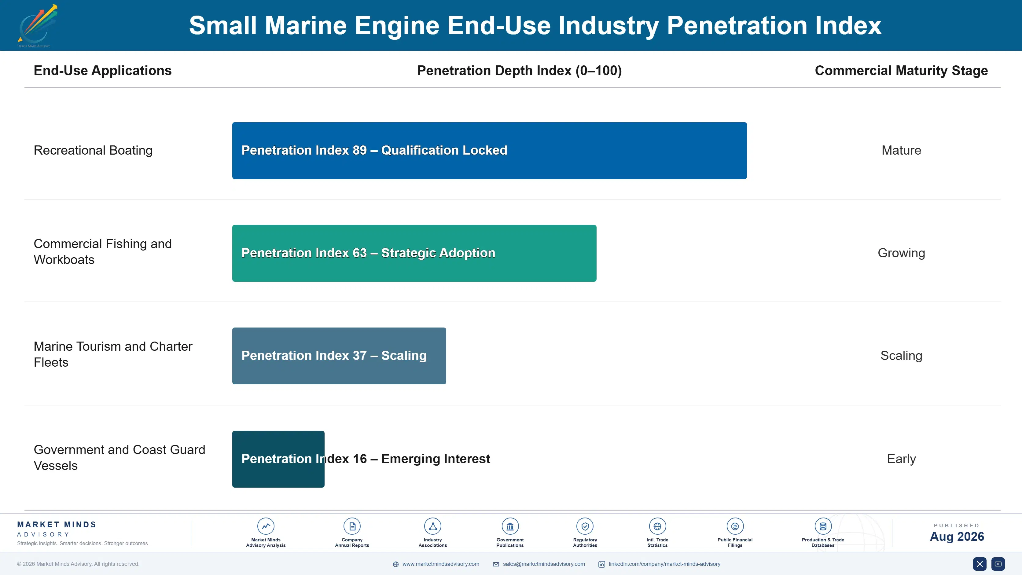 small-marine-engine-market-end-use-penetration-index-1787321883328