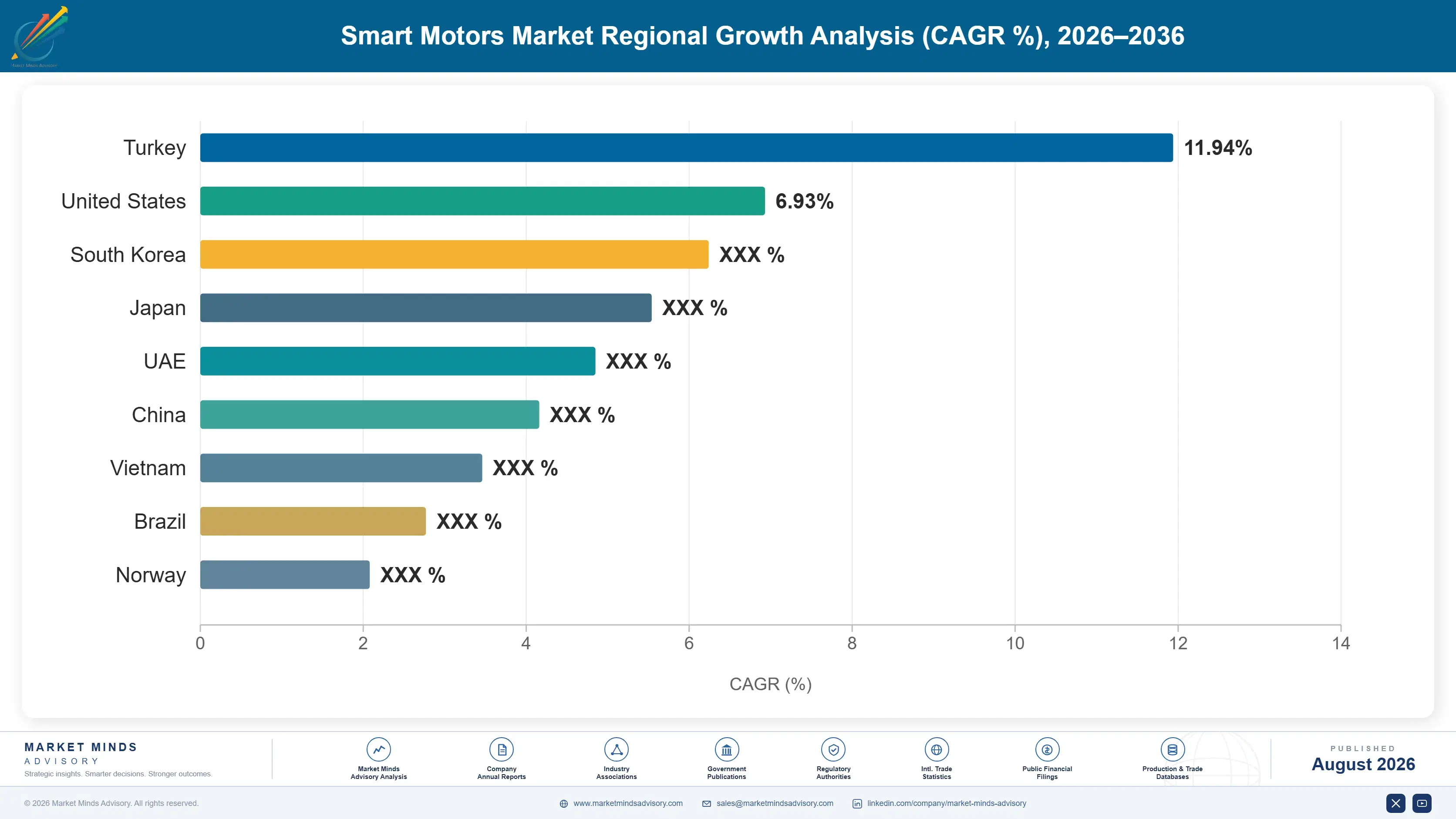 smart-motors-market-country-cagr-analysis-1787322550696