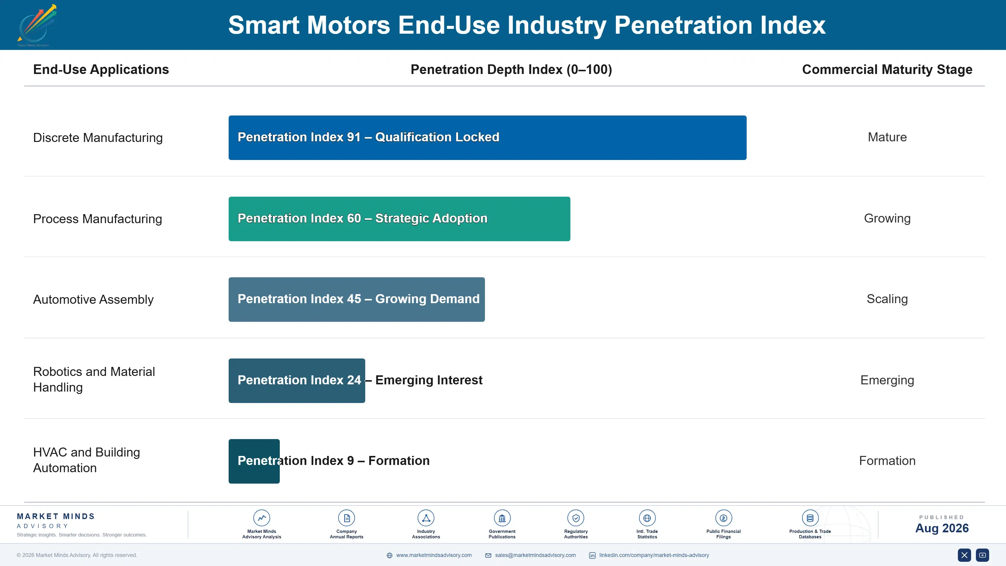 smart-motors-market-end-use-penetration-index-1787322553657