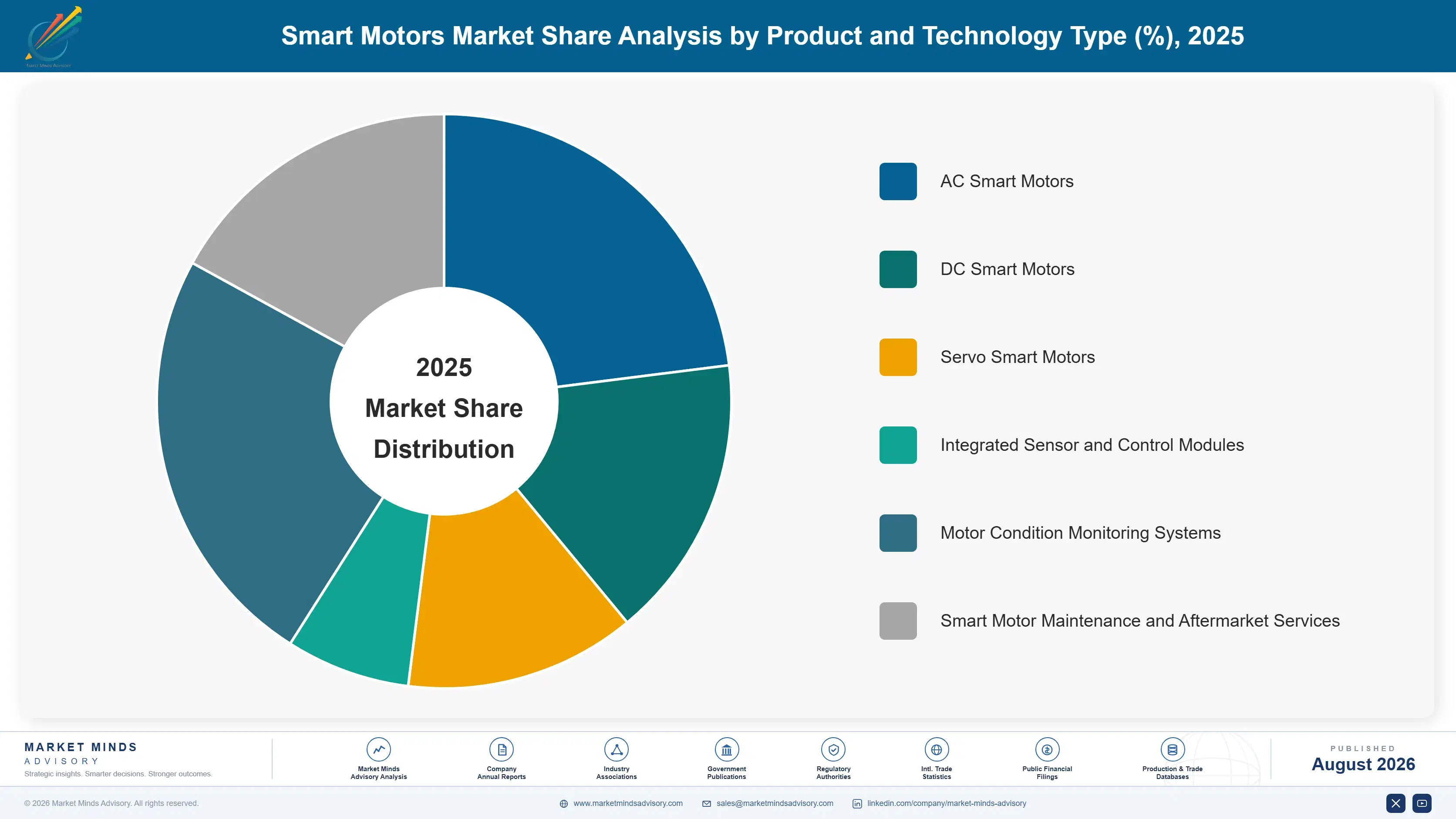 smart-motors-market-market-share-analysis-1787322549728