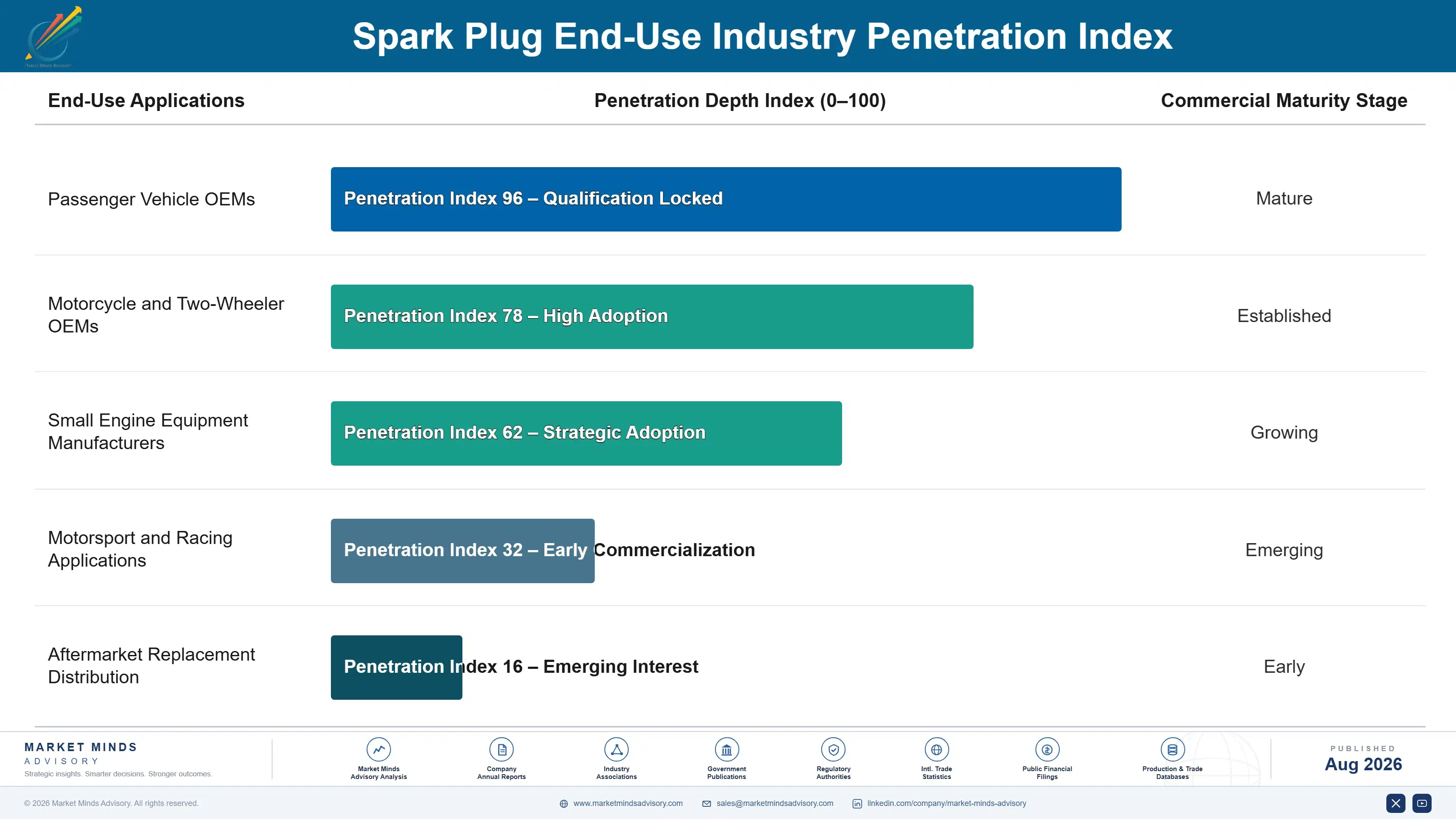 spark-plug-market-trends-growth-end-use-penetration-index-1787322985615