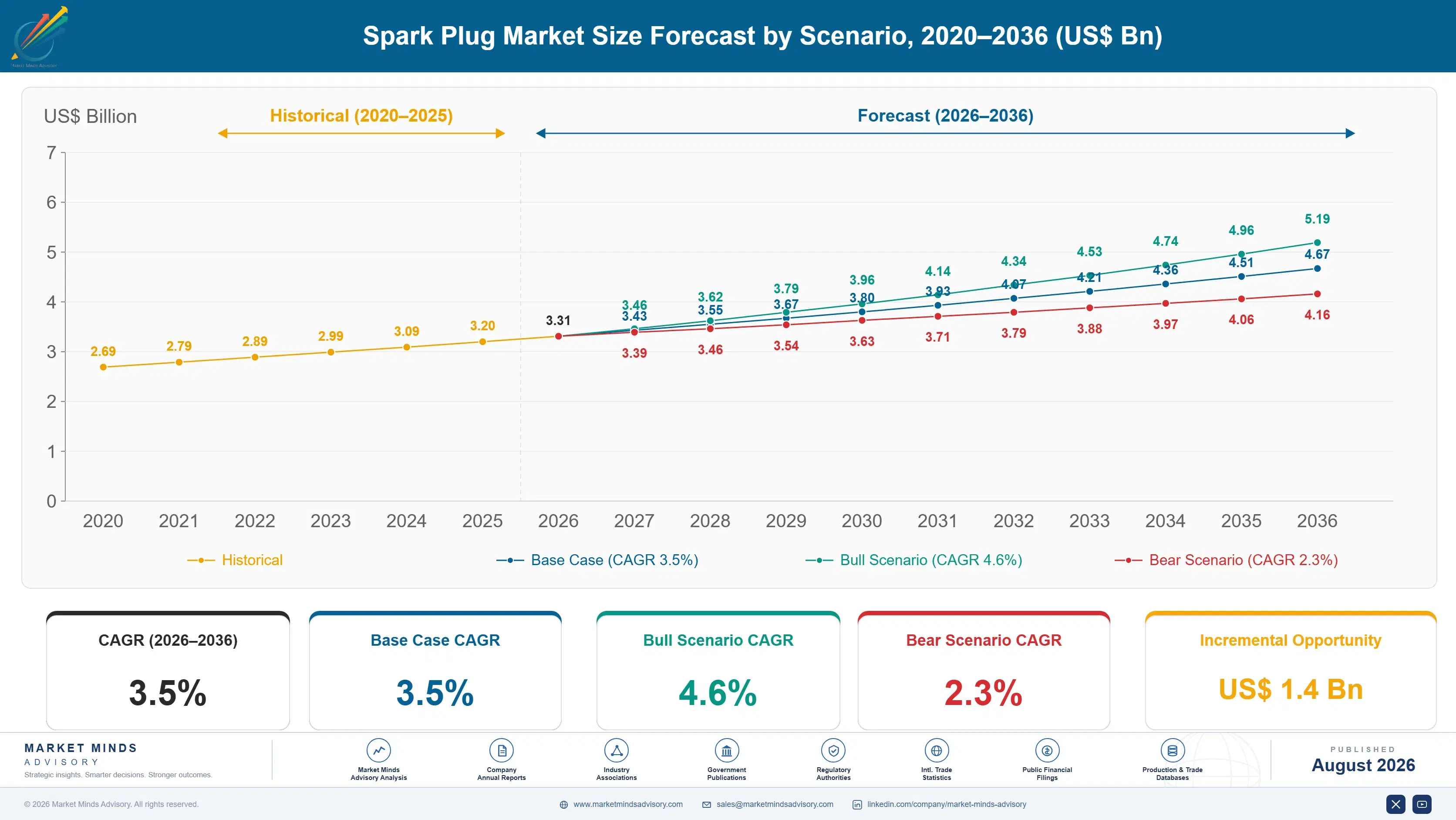 spark-plug-market-trends-growth-size-forecast-scenario-1787322982844