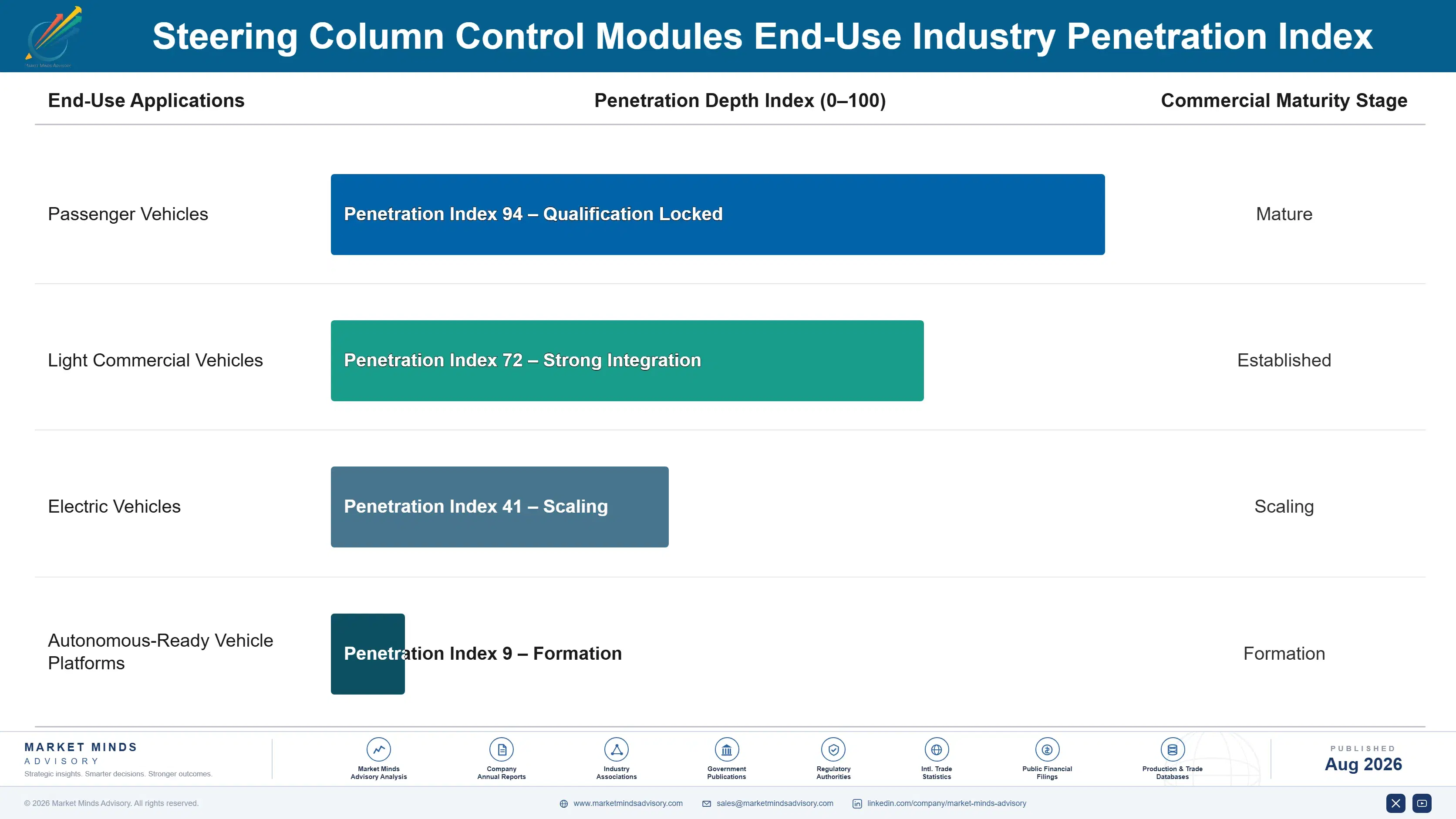 steering-column-control-modules-market-end-use-penetration-index-1787322873693